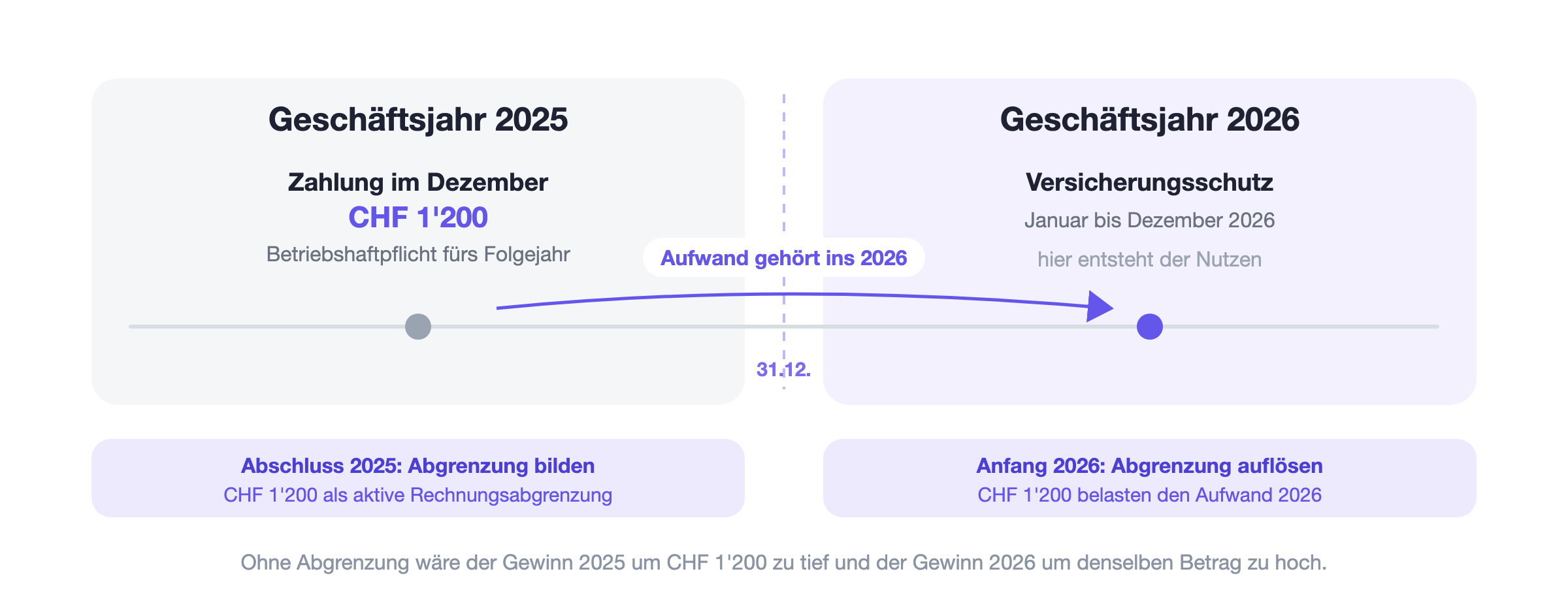 Abgrenzungen Beispiel mit Zeitstrahl: Im Dezember 2025 werden CHF 1200 für die Betriebshaftpflicht des Jahres 2026 bezahlt. Der Aufwand gehört wirtschaftlich ins Jahr 2026, weil der Versicherungsschutz erst dann besteht. Im Abschluss 2025 wird der Betrag als aktive Rechnungsabgrenzung gebildet und Anfang 2026 wieder aufgelöst, sodass er den Aufwand 2026 belastet.