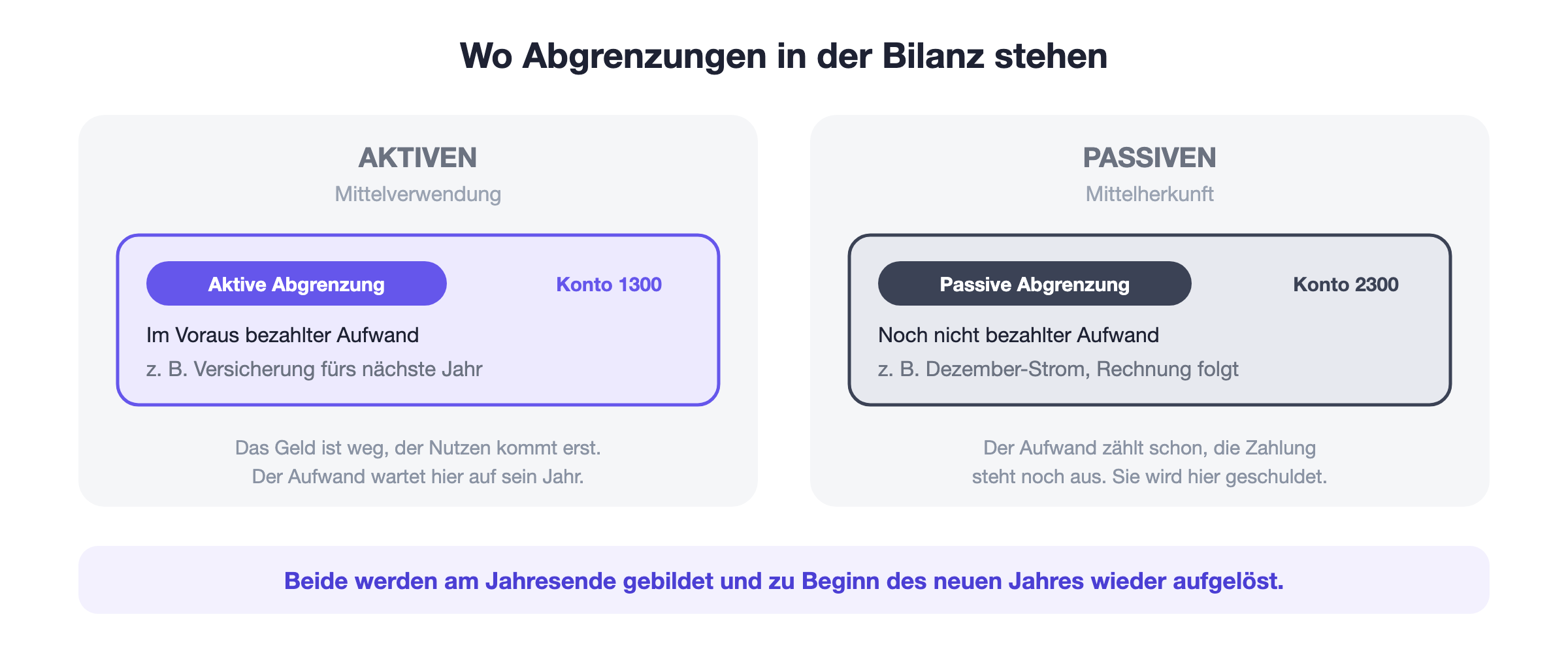 Wo Abgrenzungen in der Bilanz stehen: Die aktive Abgrenzung (Konto 1300) steht auf der Aktivseite und enthält im Voraus bezahlten Aufwand, etwa eine Versicherung fürs nächste Jahr. Die passive Abgrenzung (Konto 2300) steht auf der Passivseite und enthält noch nicht bezahlten Aufwand, etwa den Dezember-Strom, dessen Rechnung erst folgt. Beide werden am Jahresende gebildet und zu Beginn des neuen Jahres wieder aufgelöst.