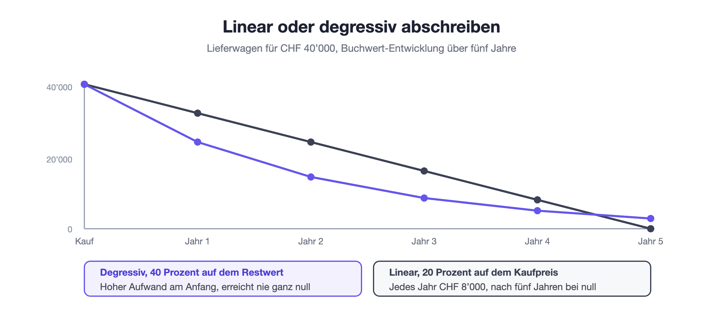 Lineare und degressive Abschreibung im Vergleich: gleichbleibender Betrag auf den Anschaffungskosten gegenüber gleichbleibendem Prozentsatz auf dem Restbuchwert