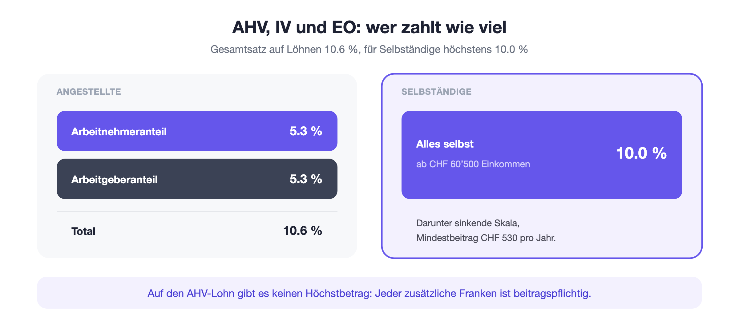 AHV-Beiträge im Vergleich: Angestellte zahlen 5.3 Prozent und die Arbeitgeberin nochmals 5.3 Prozent, Selbständige tragen bis zu 10.0 Prozent allein