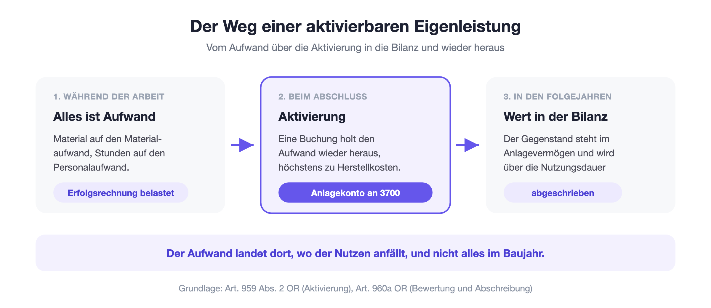 Ablauf bei aktivierbaren Eigenleistungen: Lohn und Material sind zuerst Aufwand, die Aktivierung über Konto 3700 bringt den Wert in die Bilanz, danach folgt die Abschreibung über die Nutzungsdauer