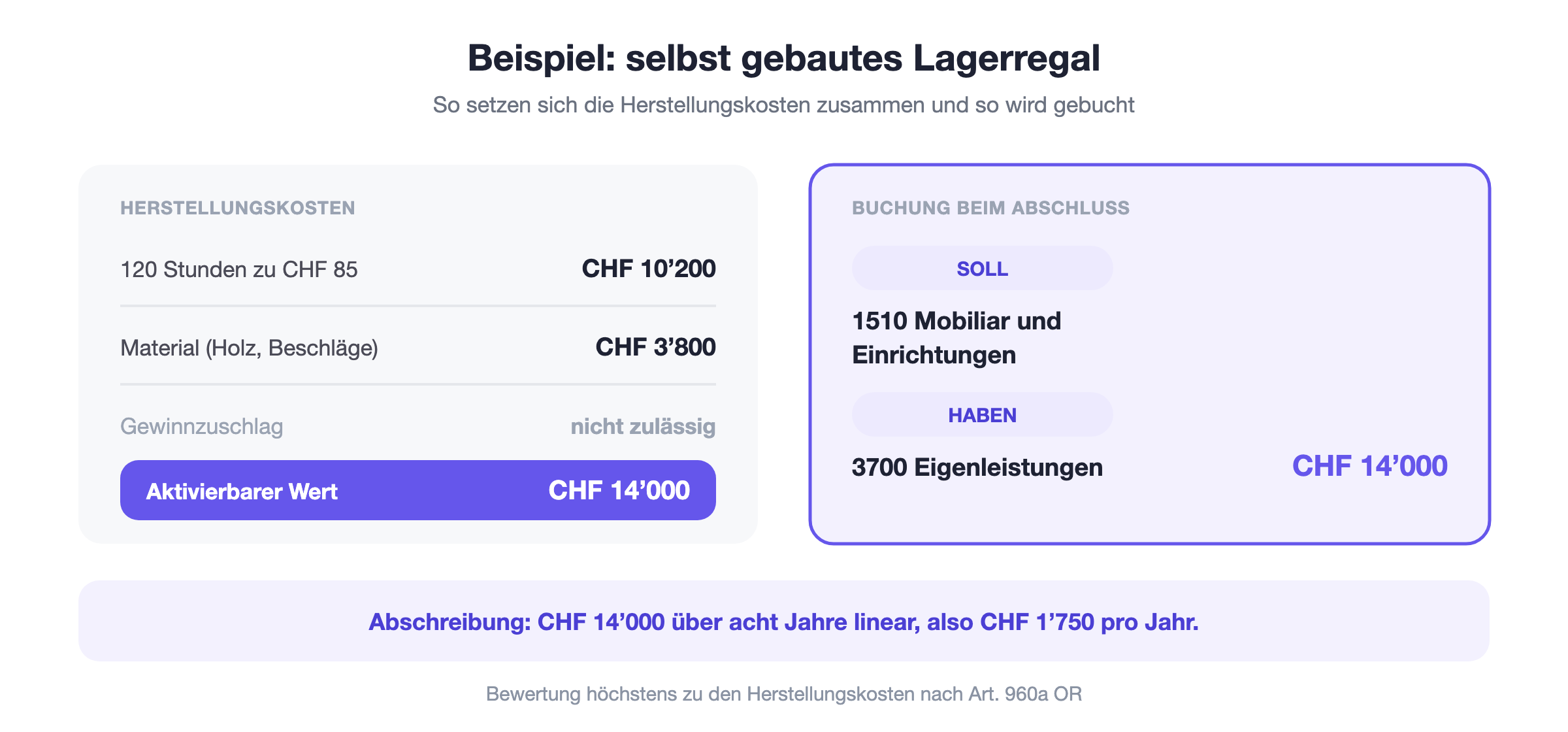Zahlenbeispiel für aktivierbare Eigenleistungen: 120 Stunden zu CHF 85 plus CHF 3’800 Material ergeben CHF 14’000 Herstellungskosten, gebucht als 1510 an 3700 und über acht Jahre abgeschrieben