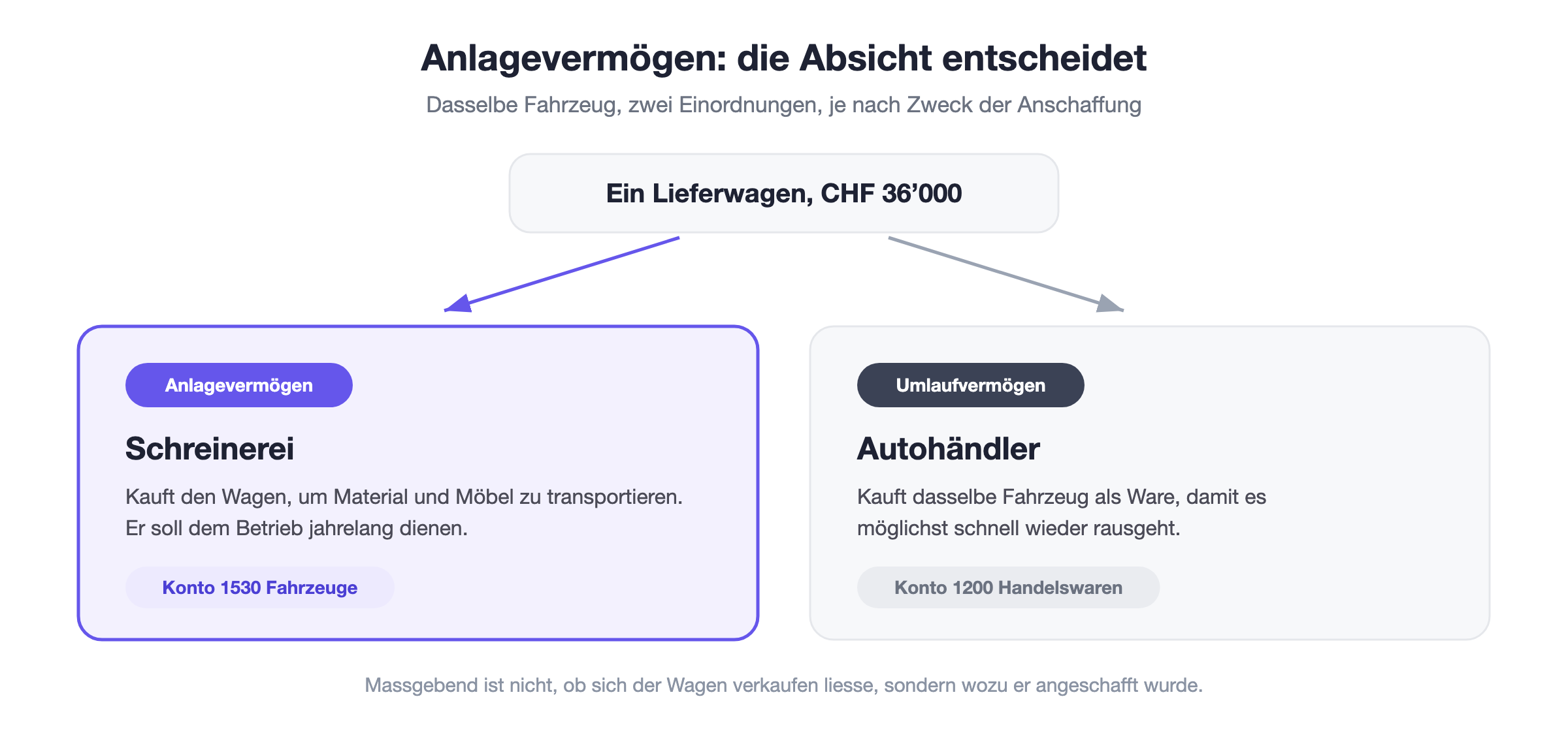 Anlagevermögen und die Absicht: dasselbe Fahrzeug ist beim Schreinereibetrieb Anlagevermögen auf Konto 1530, beim Autohändler dagegen Handelsware auf Konto 1200