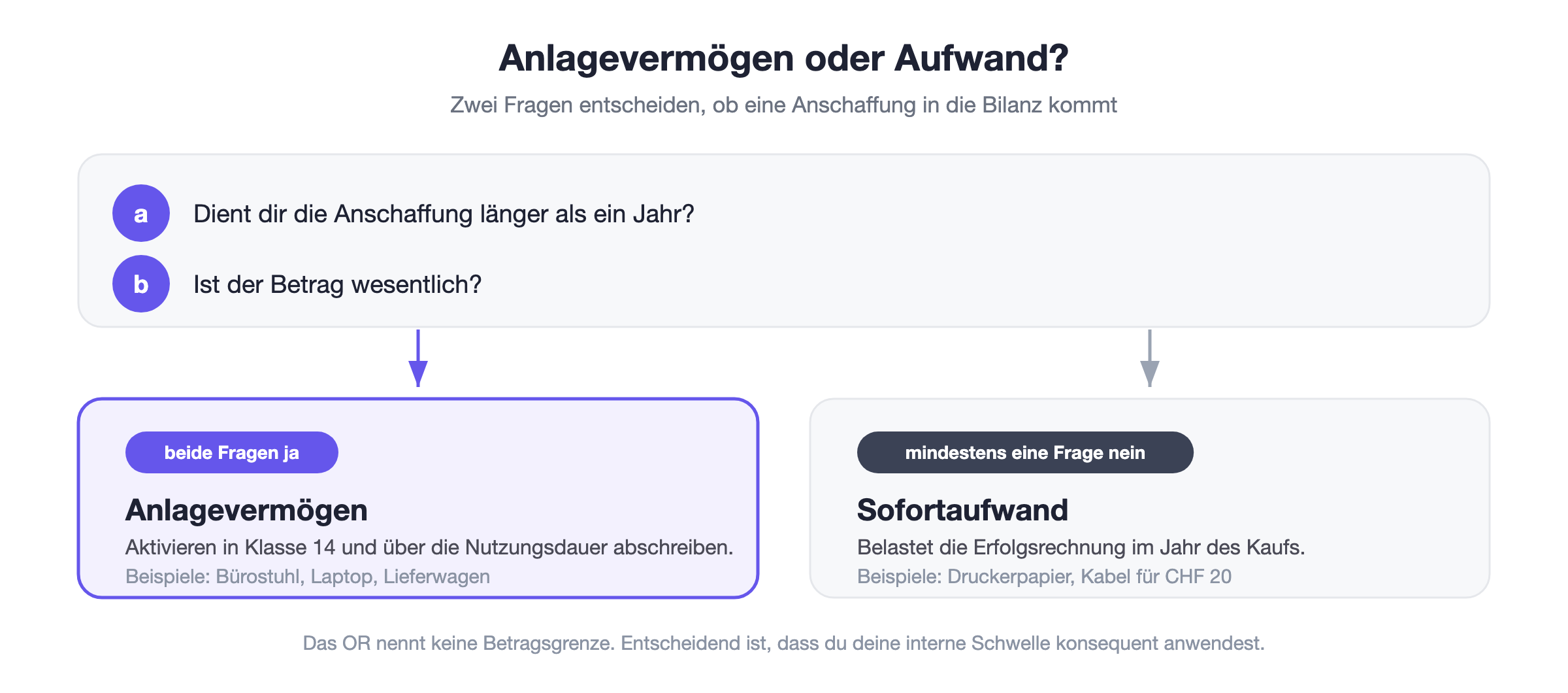 Entscheidungshilfe Anlagevermögen oder Aufwand: dient die Anschaffung länger als ein Jahr und ist der Betrag wesentlich, wird sie aktiviert, sonst ist sie Sofortaufwand
