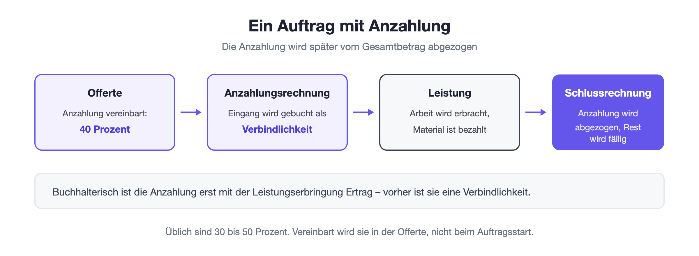 Ablauf mit Anzahlung: Offerte mit vereinbarter Anzahlung, Anzahlungsrechnung, Leistungserbringung und Schlussrechnung mit Abzug der Anzahlung