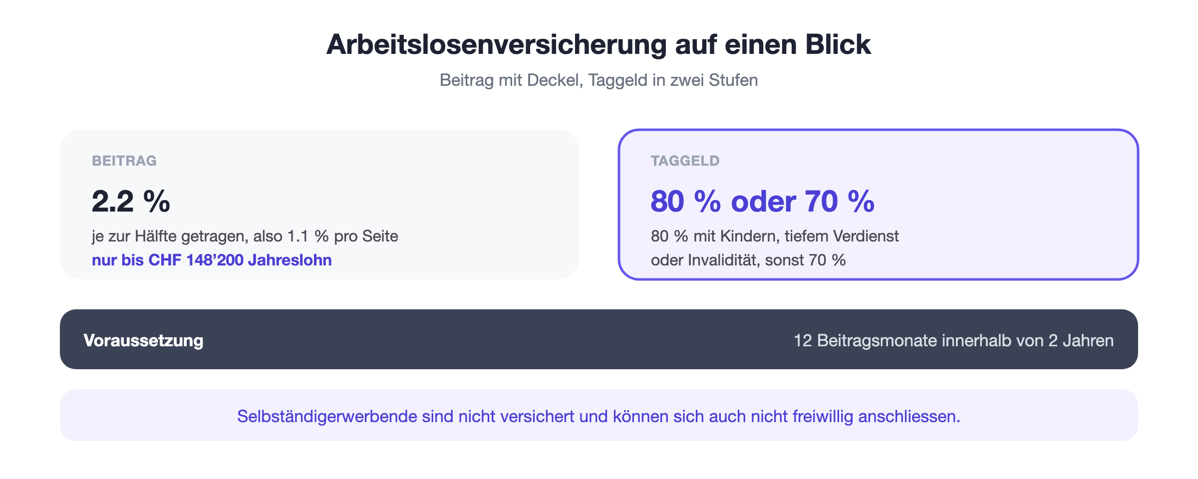Arbeitslosenversicherung: Beitrag von 2.2 Prozent bis CHF 148’200 Jahreslohn, Taggeld von 70 oder 80 Prozent des versicherten Verdienstes