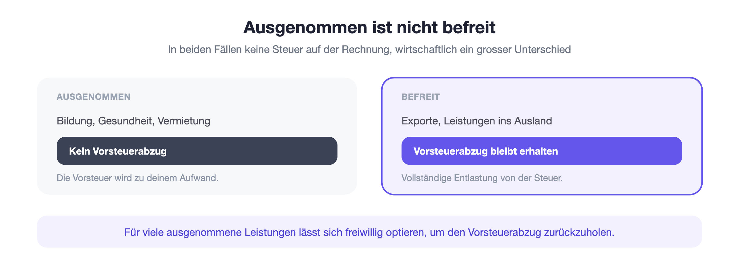 Ausgenommen gegen befreit: Bei ausgenommenen Leistungen entfällt der Vorsteuerabzug, bei befreiten Leistungen wie Exporten bleibt er vollständig erhalten