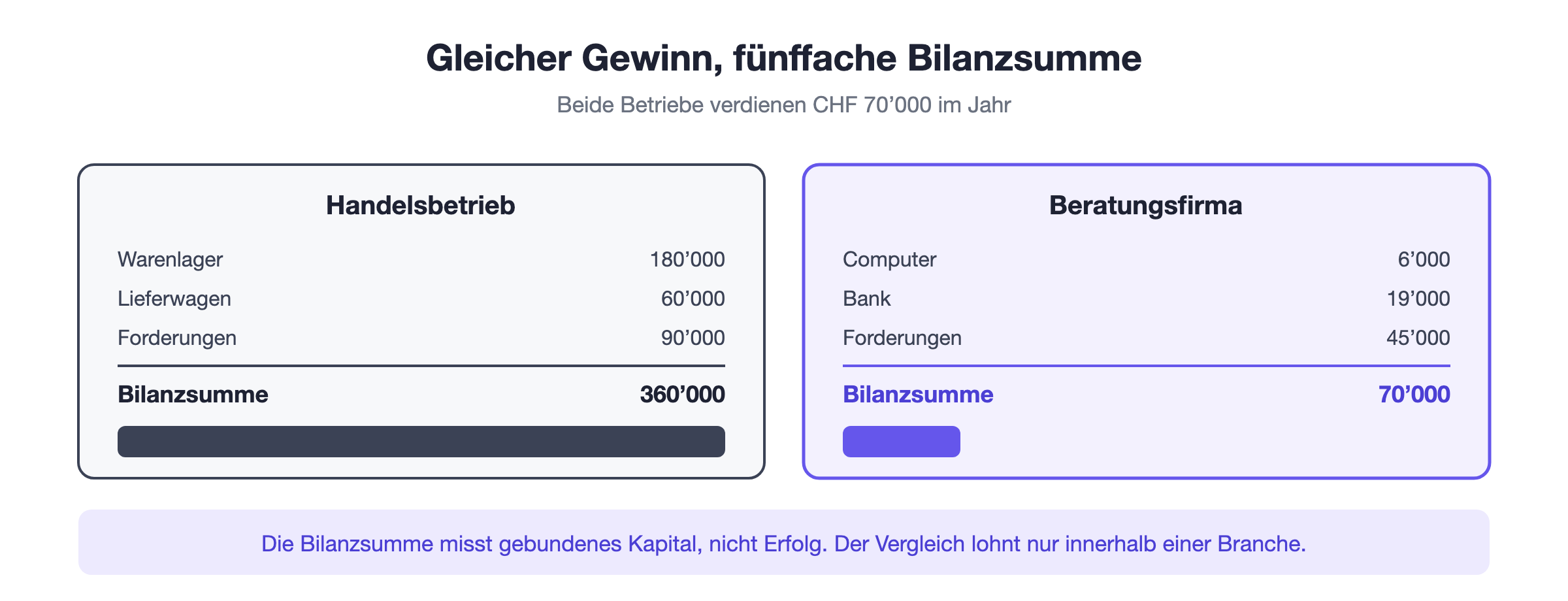 Zwei Betriebe mit gleichem Gewinn und sehr unterschiedlicher Bilanzsumme: ein Handelsbetrieb mit Warenlager gegen&uuml;ber einer Beratungsfirma ohne Anlageverm&ouml;gen