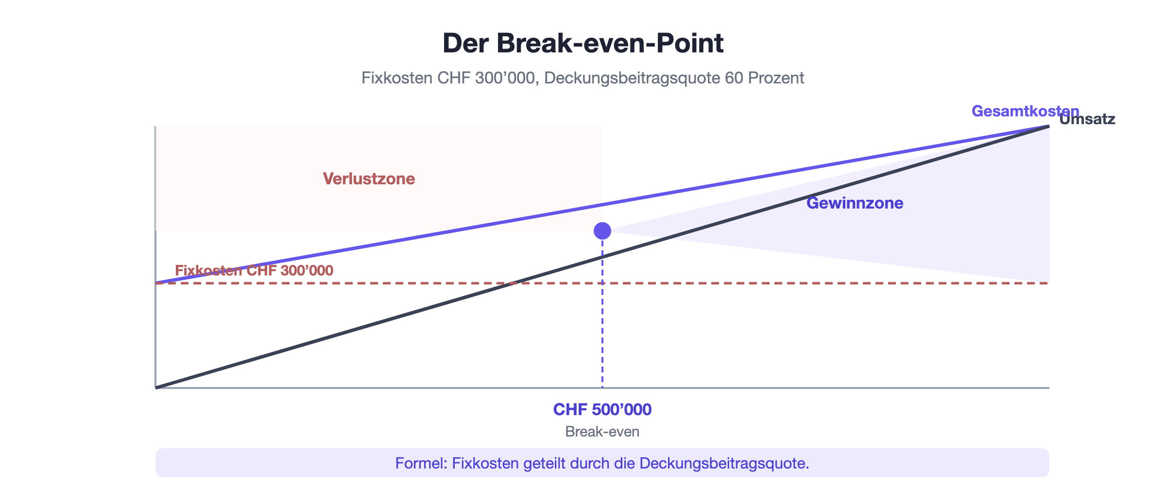 Break-even-Diagramm: Der Schnittpunkt von Umsatzgerade und Gesamtkostengerade markiert die Gewinnschwelle, darunter Verlustzone, darüber Gewinnzone