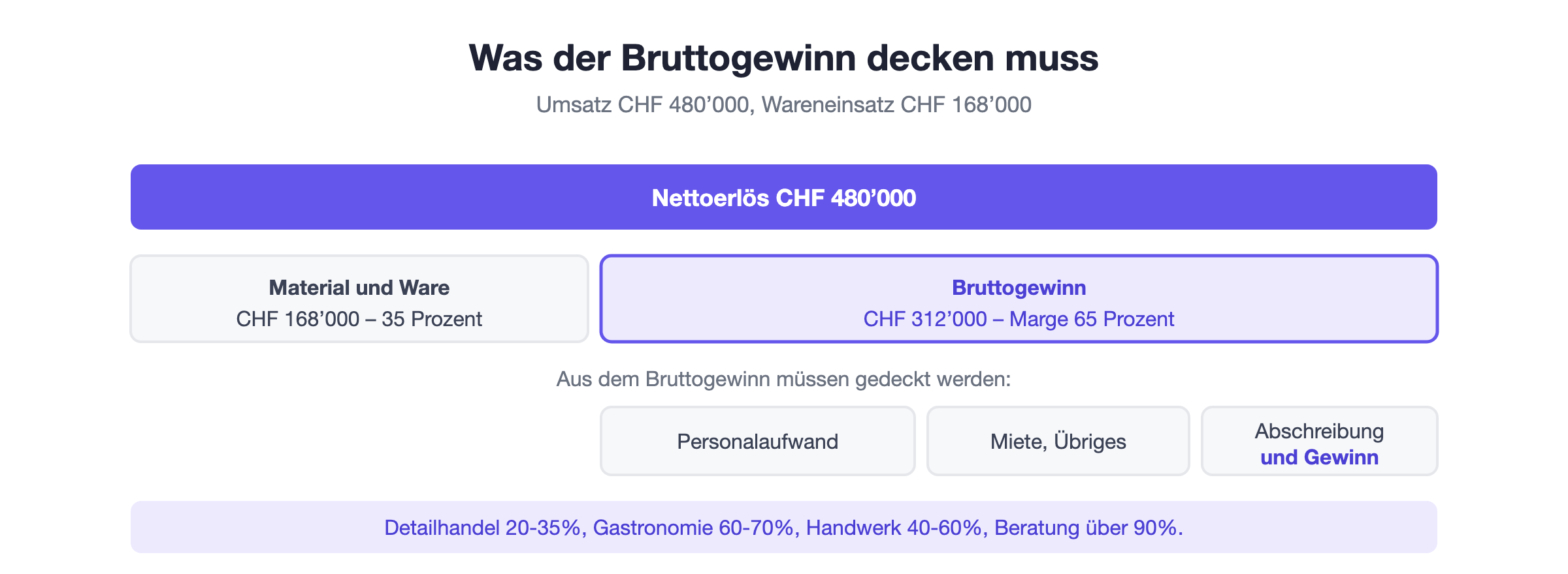 Berechnung des Bruttogewinns: Nettoerlös abzüglich Material- und Warenaufwand ergibt den Betrag, der alle übrigen Kosten decken muss