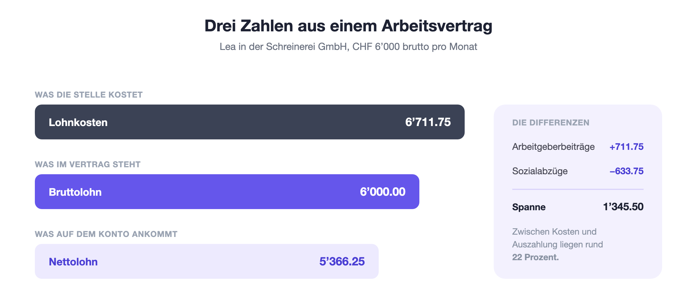 Bruttolohn und Nettolohn im Vergleich: CHF 6’711.75 Lohnkosten für die Firma, CHF 6’000 Bruttolohn im Vertrag und CHF 5’366.25 Nettolohn auf dem Konto