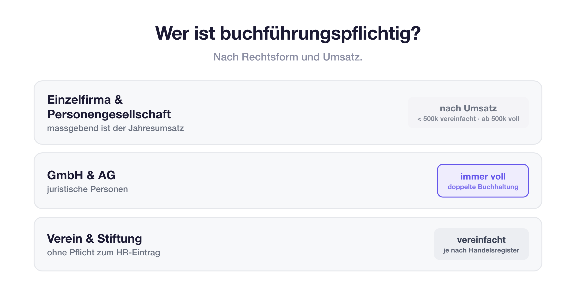 &Uuml;bersicht zur Buchf&uuml;hrungspflicht nach Rechtsform: Einzelfirma und Personengesellschaft je nach Umsatz, GmbH und AG immer voll, Verein und Stiftung je nach Handelsregistereintrag