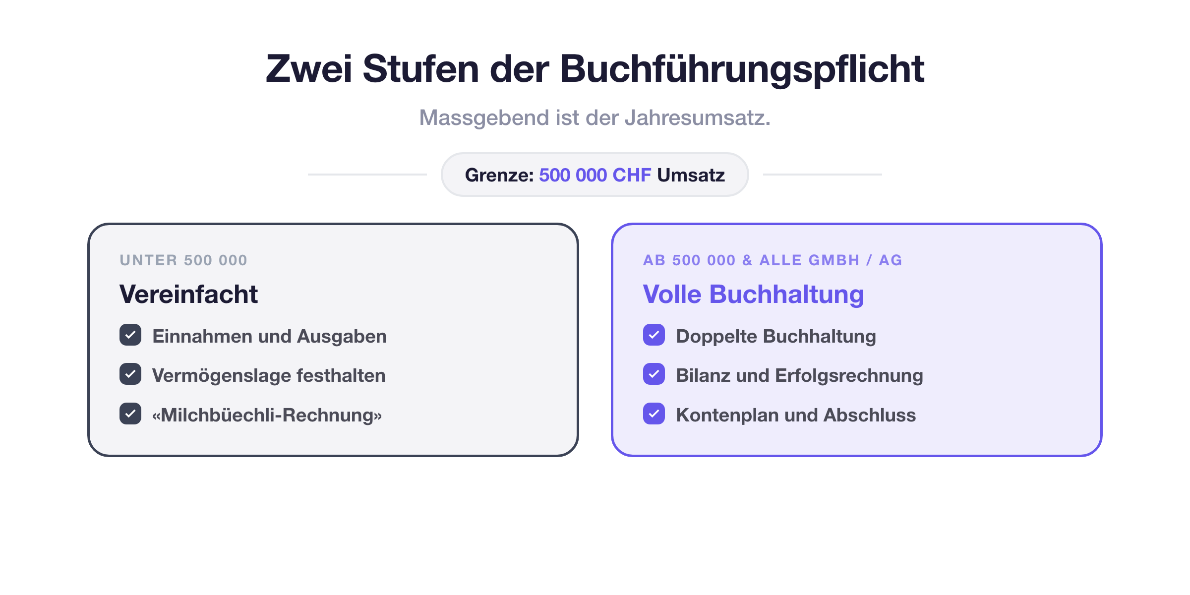 Die zwei Stufen der Buchf&uuml;hrungspflicht an der 500 000-Franken-Grenze: vereinfachte Buchf&uuml;hrung &uuml;ber Einnahmen und Ausgaben unter der Grenze, volle doppelte Buchhaltung dar&uuml;ber