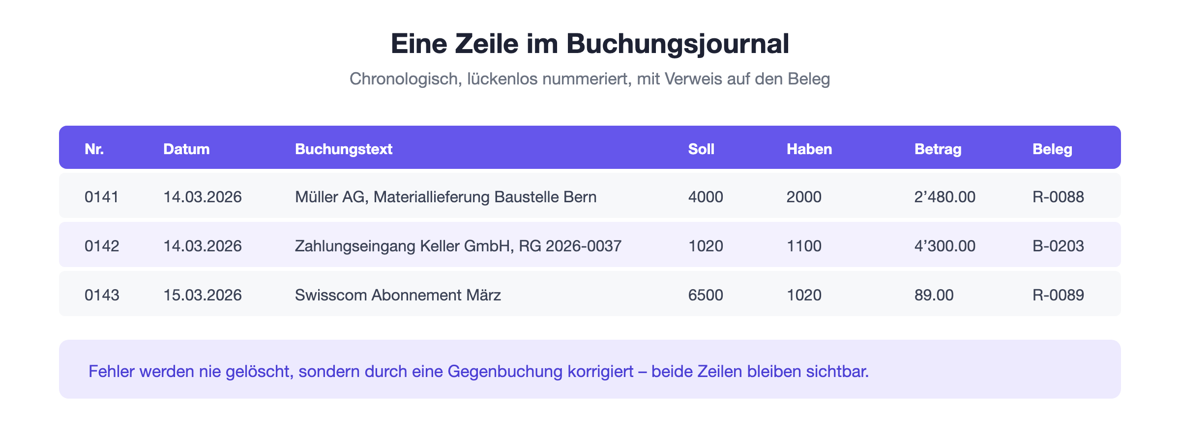 Aufbau einer Journalzeile: Buchungsnummer, Datum, Buchungstext, Sollkonto, Habenkonto, Betrag und Belegverweis