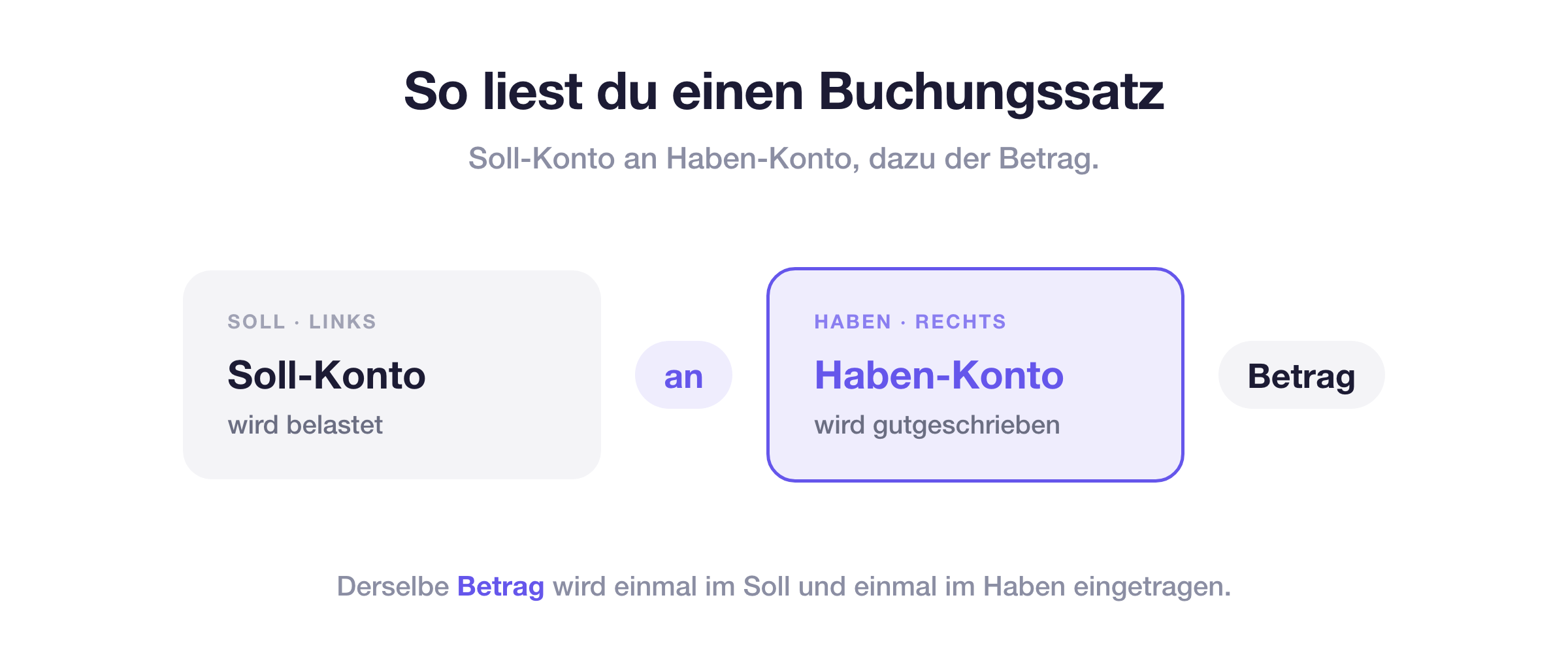 Aufbau eines Buchungssatzes: Soll-Konto, das Wort «an», Haben-Konto und der Betrag