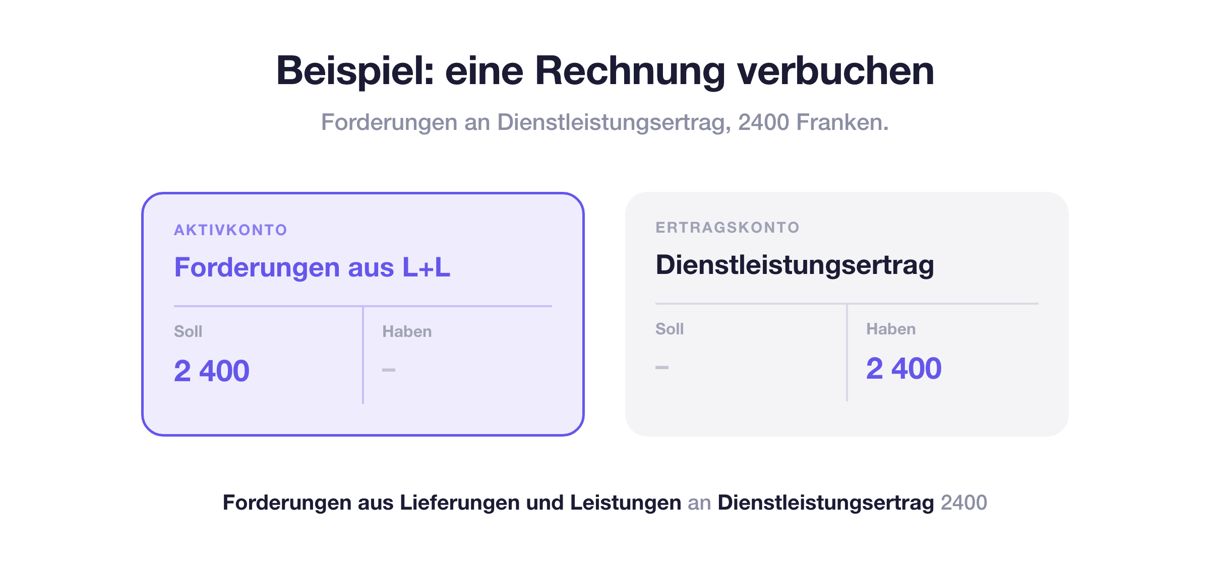 Buchungssatz für eine gestellte Rechnung: 2400 Franken im Soll des Kontos Forderungen aus Lieferungen und Leistungen und im Haben des Kontos Dienstleistungsertrag
