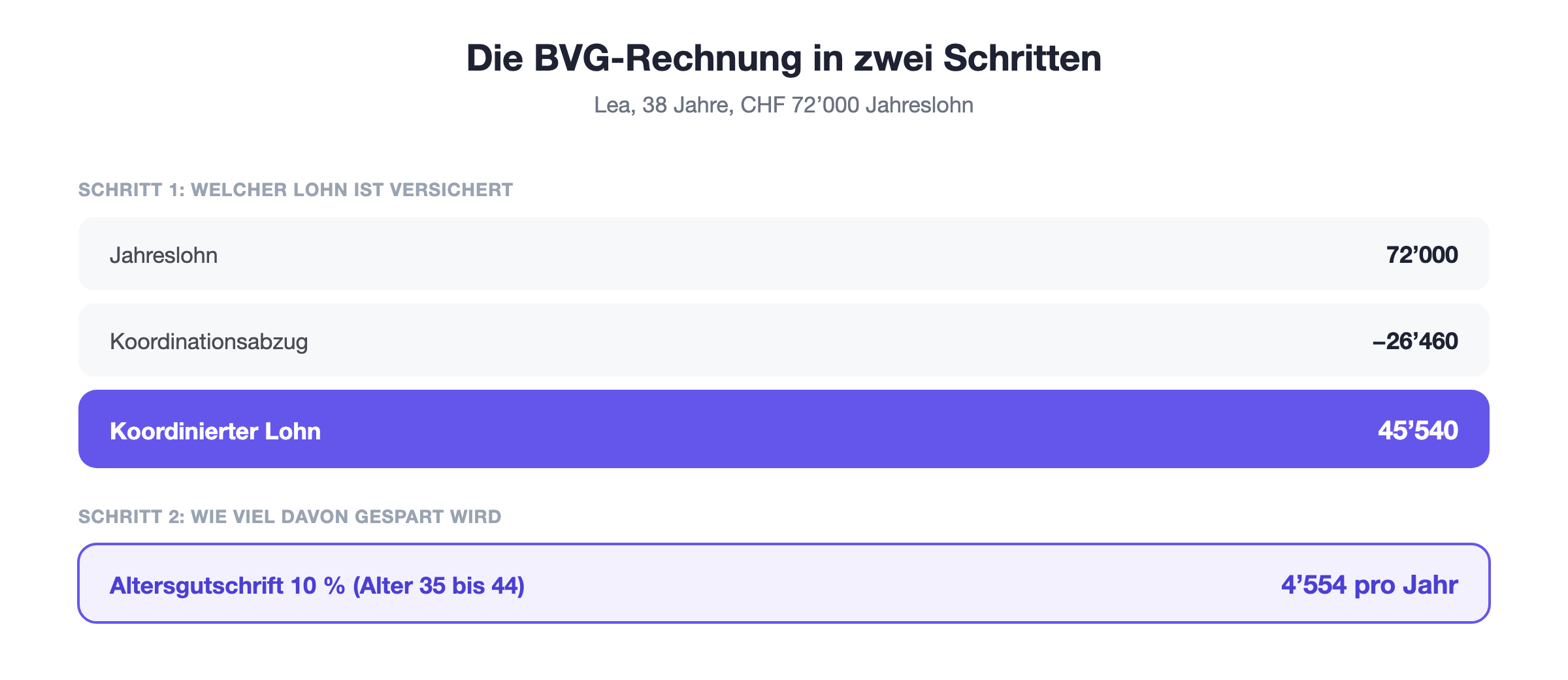 BVG-Berechnung in zwei Schritten: vom Jahreslohn CHF 72’000 abzüglich Koordinationsabzug CHF 26’460 ergibt sich der koordinierte Lohn von CHF 45’540, darauf 10 Prozent Altersgutschrift