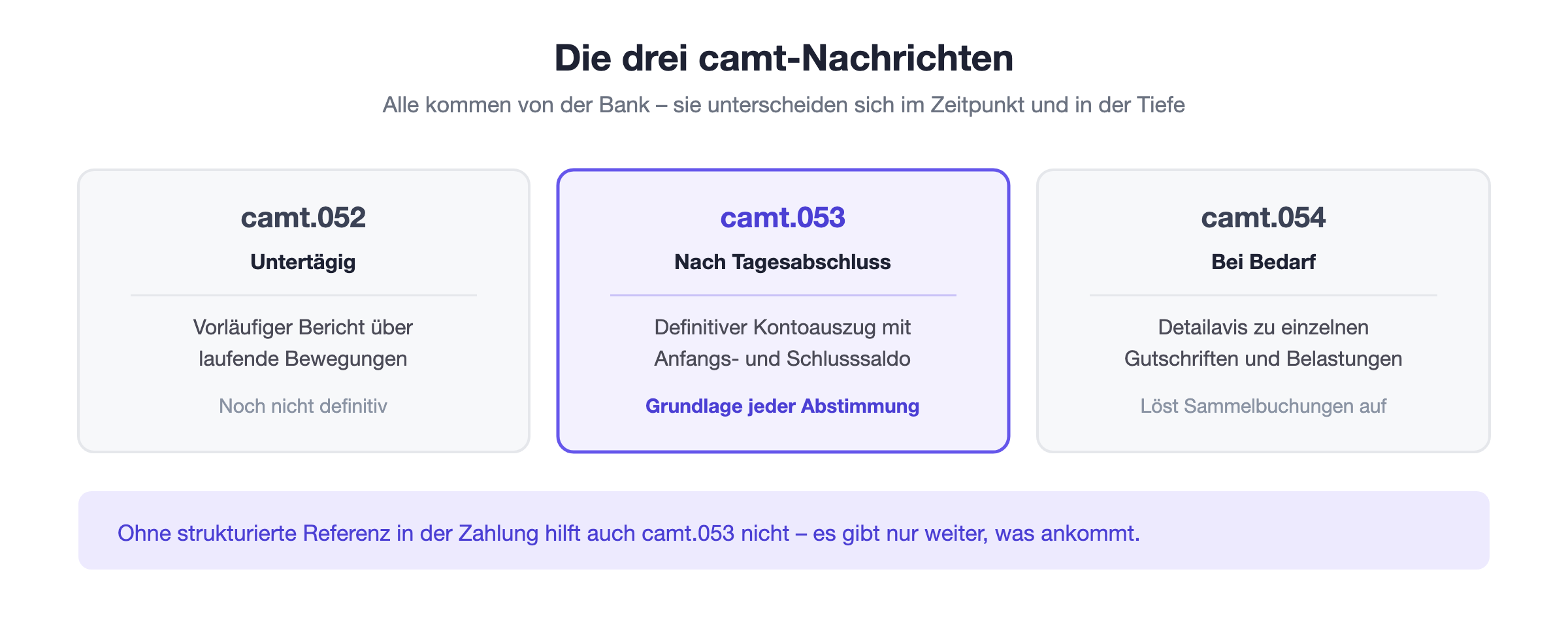 Die drei camt-Nachrichten im Vergleich: camt.052 als untert&auml;giger Zwischenbericht, camt.053 als definitiver Kontoauszug und camt.054 als Detailavis zu einzelnen Buchungen
