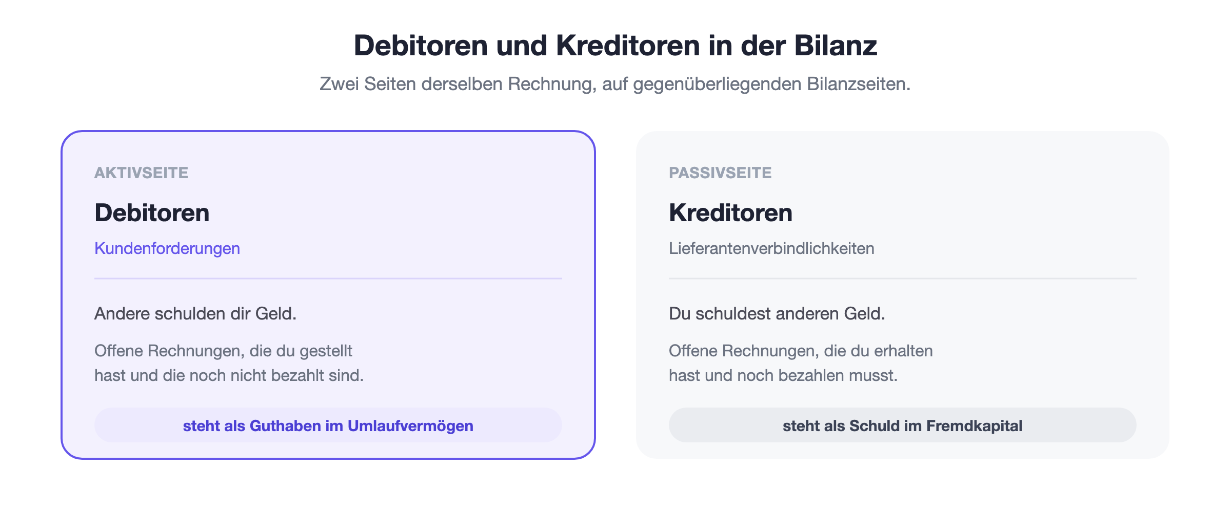 Debitoren im Vergleich zu Kreditoren: Debitoren sind Kundenforderungen und stehen als Guthaben auf der Aktivseite der Bilanz. Kreditoren sind Lieferantenverbindlichkeiten und stehen als Schuld auf der Passivseite. Dieselbe Rechnung ist für die eine Partei ein Debitor, für die andere ein Kreditor.