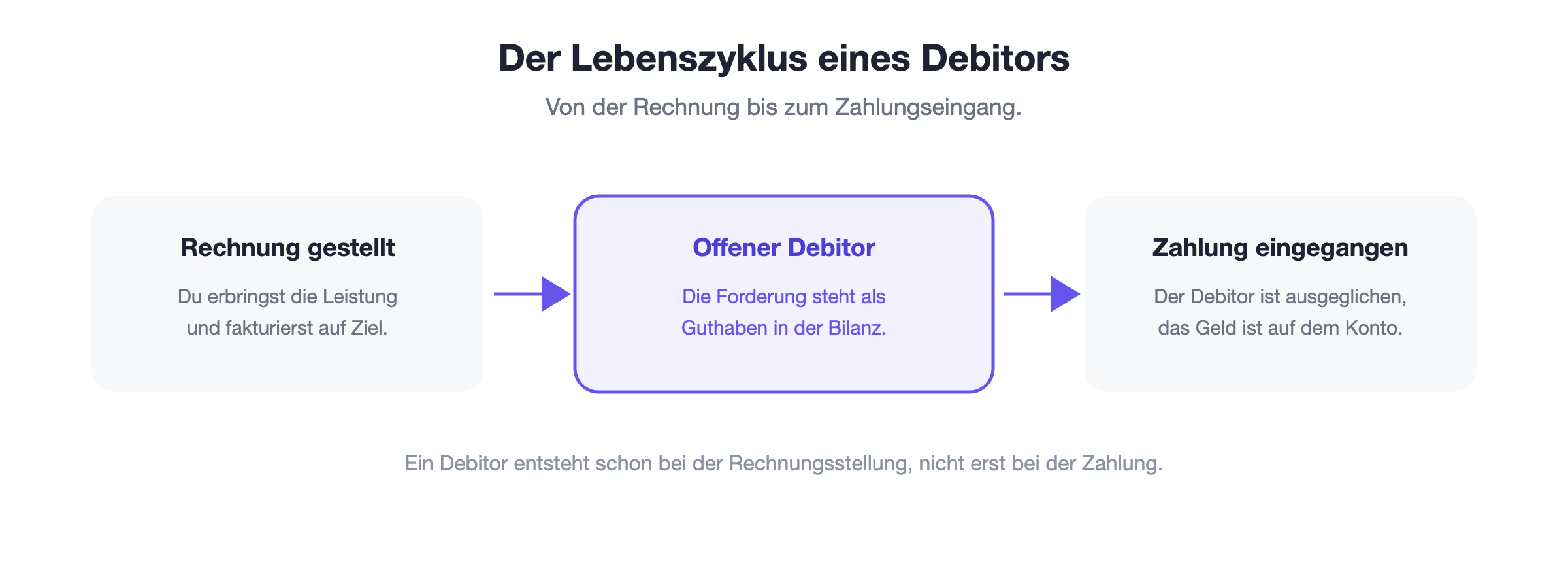 Lebenszyklus eines Debitors: Aus einer gestellten Rechnung entsteht eine offene Forderung, der Debitor. Er steht als Guthaben in der Bilanz, bis die Kundin bezahlt. Mit dem Zahlungseingang wird der Debitor ausgeglichen.