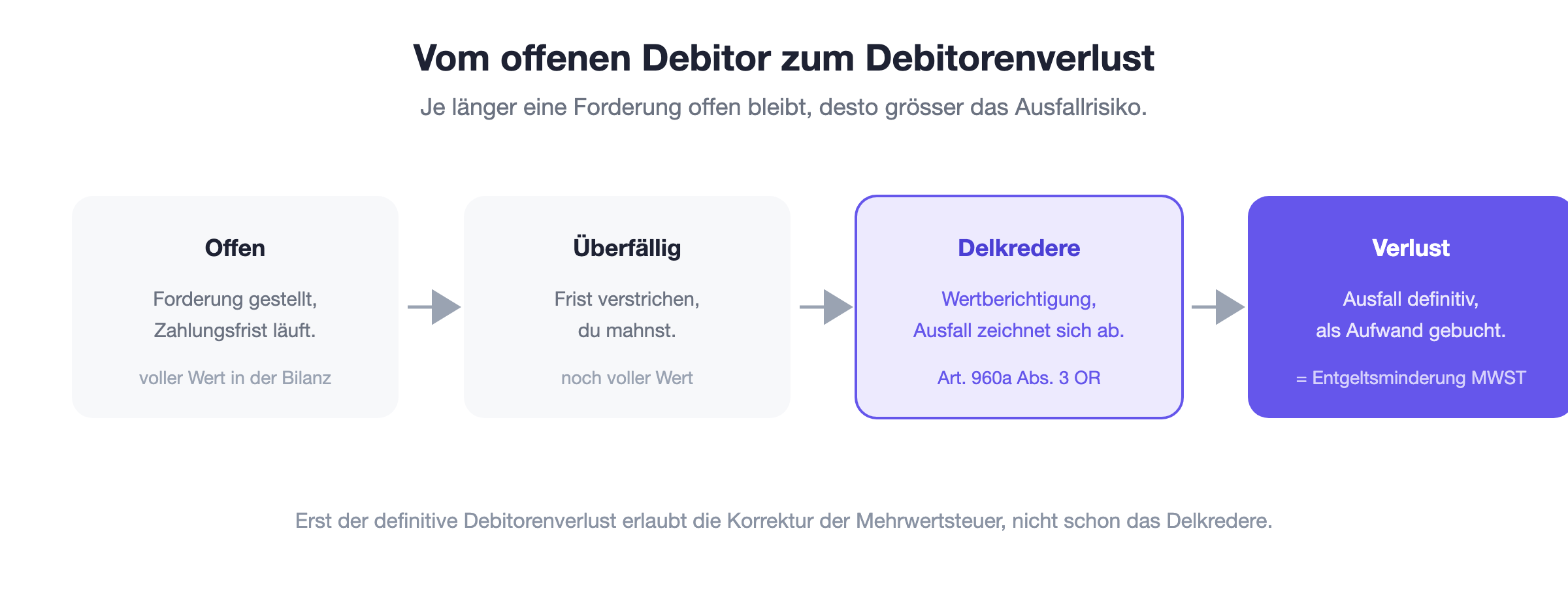 Vom offenen Debitor zum Debitorenverlust: Eine offene Forderung wird bei Nichtzahlung überfällig und gemahnt. Zeichnet sich ein Ausfall ab, folgt eine Wertberichtigung (Delkredere). Steht der Verlust definitiv fest, wird der Debitorenverlust gebucht und gilt mehrwertsteuerlich als Entgeltsminderung.