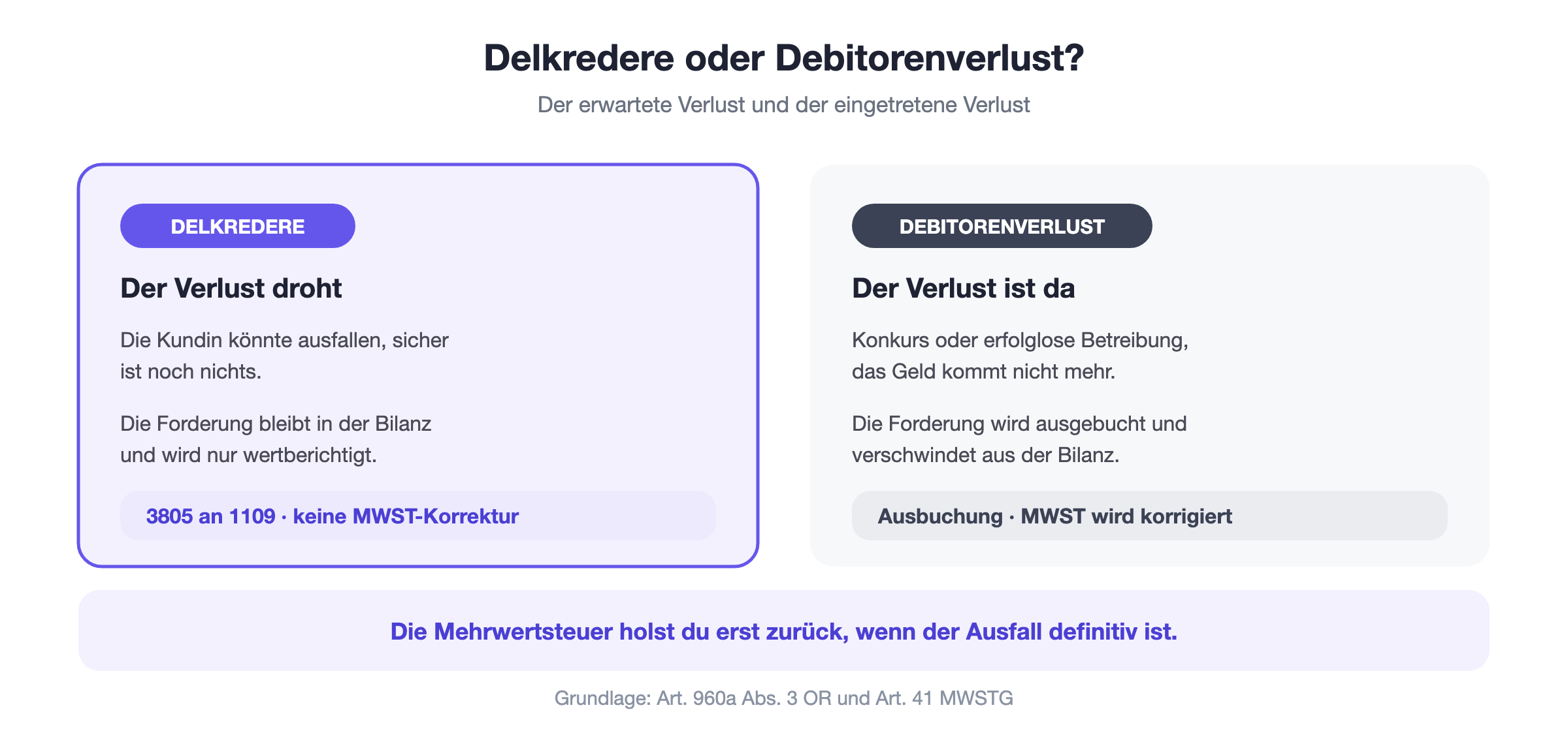 Delkredere im Vergleich zum Debitorenverlust: das Delkredere ist der erwartete Verlust und die Forderung bleibt bestehen, beim Debitorenverlust ist der Ausfall definitiv und die Forderung wird ausgebucht