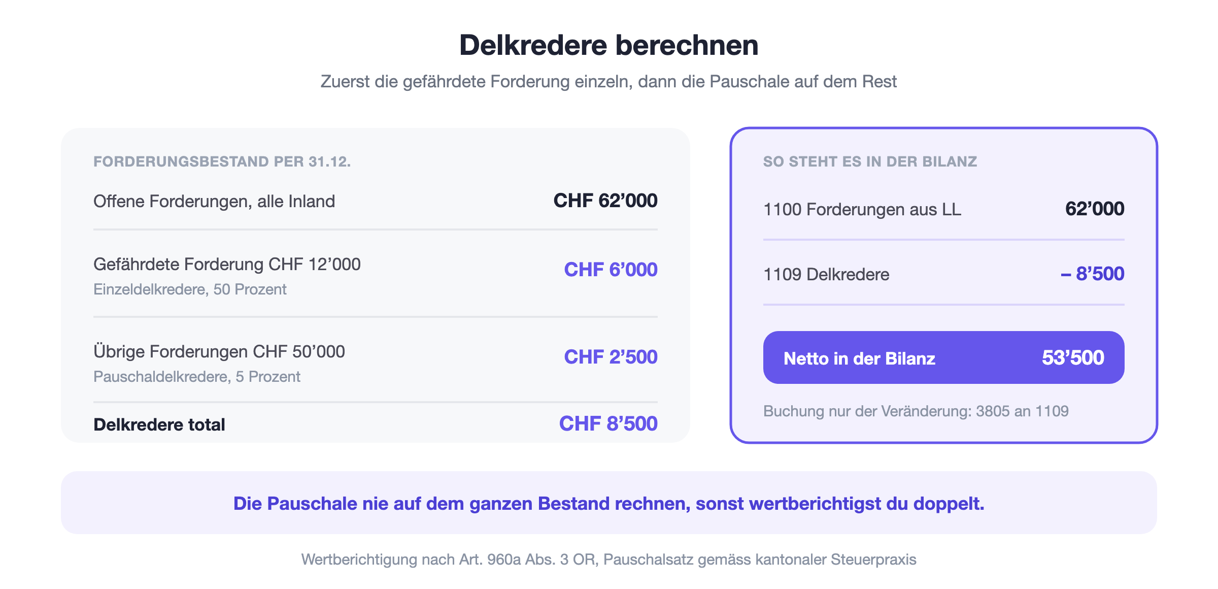 Berechnung des Delkredere: Einzeldelkredere von CHF 6&rsquo;000 auf einer gef&auml;hrdeten Forderung plus 5 Prozent Pauschaldelkredere auf CHF 50&rsquo;000 ergeben CHF 8&rsquo;500, die Forderungen stehen netto mit CHF 53&rsquo;500 in der Bilanz