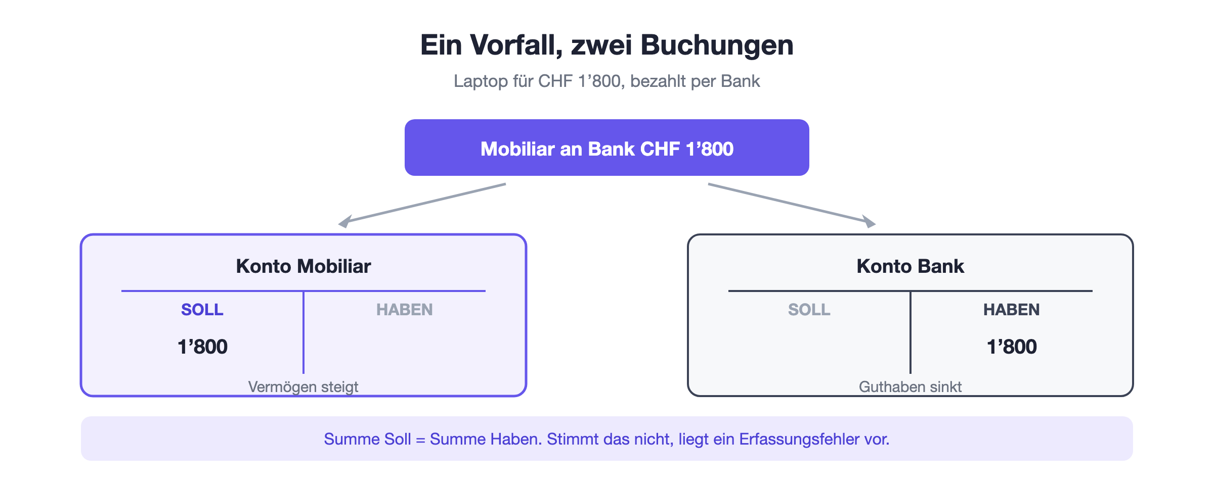 Prinzip der doppelten Buchhaltung: Ein Gesch&auml;ftsvorfall wird gleichzeitig im Soll des einen und im Haben des anderen Kontos erfasst, mit identischem Betrag