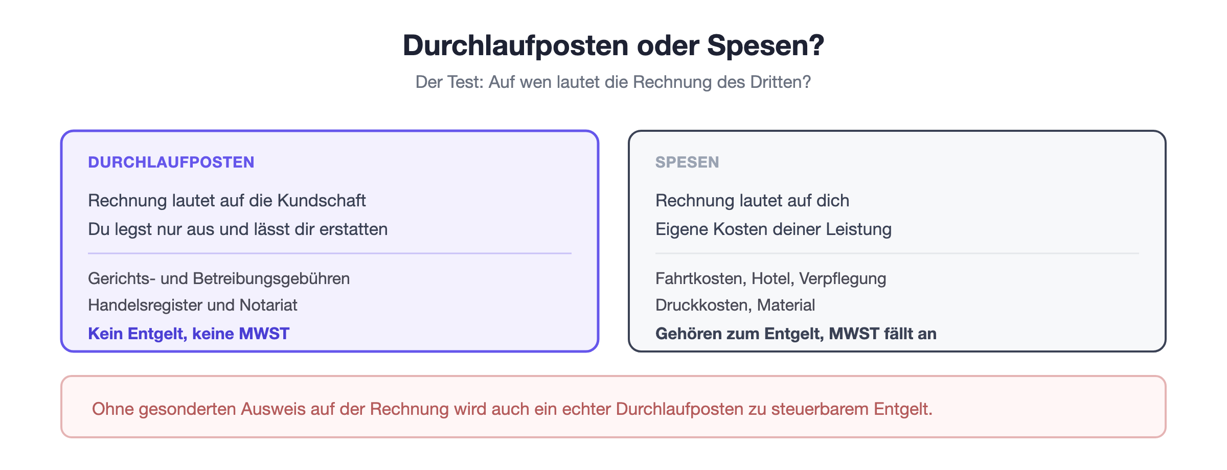 Abgrenzung von Durchlaufposten und Spesen: Auslagen im fremden Namen bleiben ausserhalb des Entgelts, eigene Kosten der Leistungserbringung geh&ouml;ren dazu