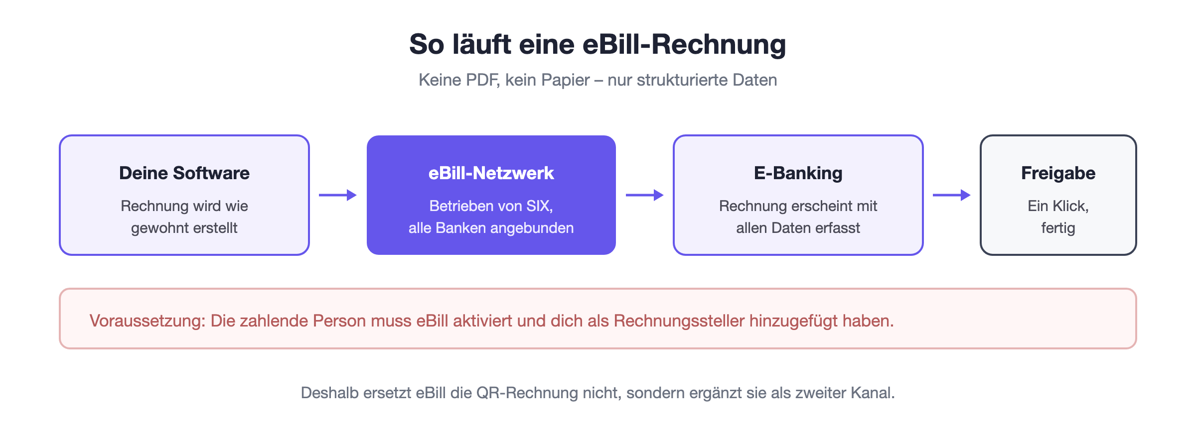 Ablauf einer eBill-Rechnung: Rechnungsdaten von der Software &uuml;ber das eBill-Netzwerk ins E-Banking der zahlenden Person, dort Freigabe mit einem Klick