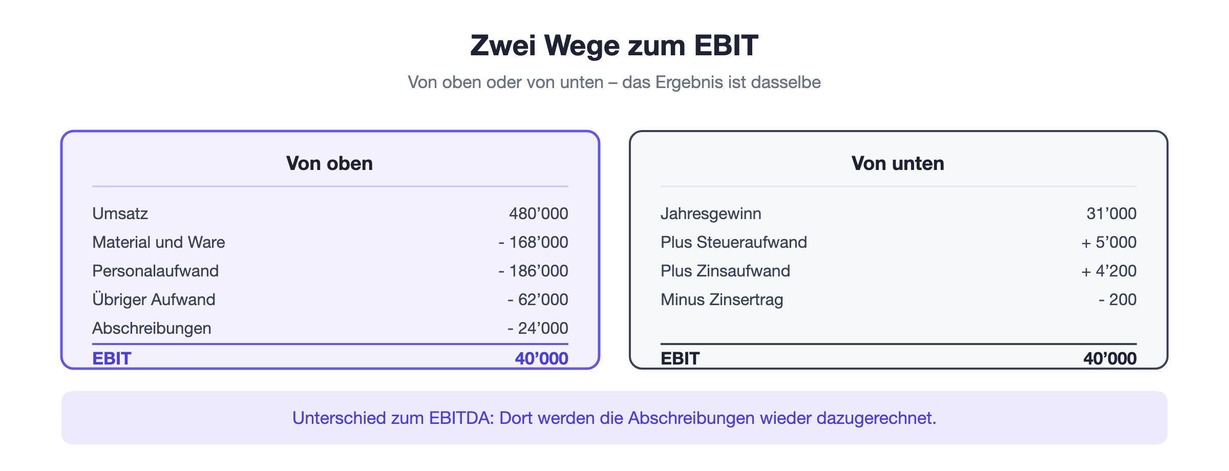 EBIT von oben und von unten berechnet: vom Umsatz abzüglich aller betrieblichen Aufwände oder vom Jahresgewinn zuzüglich Steuern und Zinsen