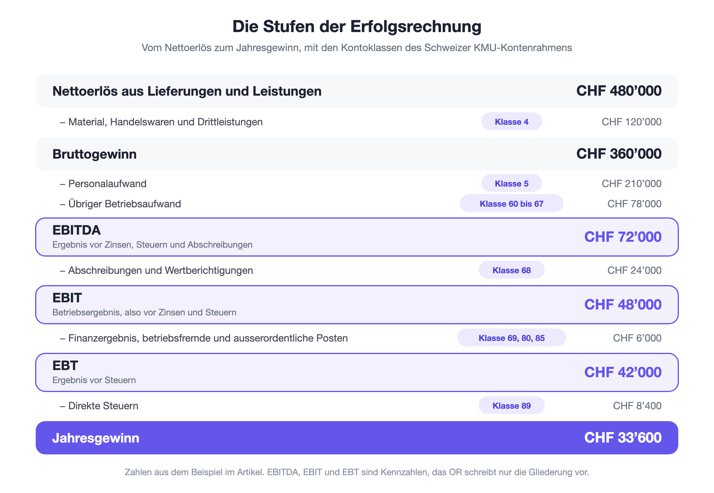 Die Stufen der Erfolgsrechnung: vom Nettoerl&ouml;s &uuml;ber Bruttogewinn, EBITDA, EBIT und EBT bis zum Jahresgewinn, mit den abgezogenen Aufwandsarten und den Kontoklassen des Schweizer KMU-Kontenrahmens