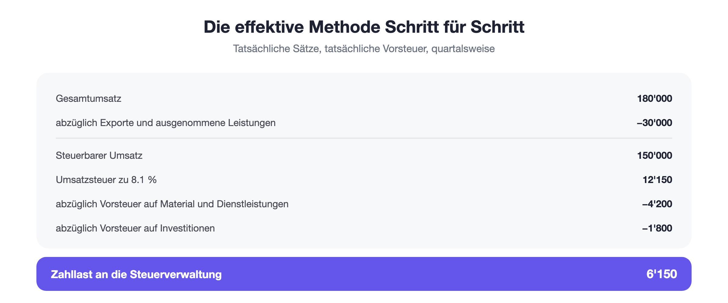 Effektive MWST-Methode: vom Gesamtumsatz &uuml;ber die steuerbaren Ums&auml;tze je Satz abz&uuml;glich der tats&auml;chlichen Vorsteuer zur Zahllast