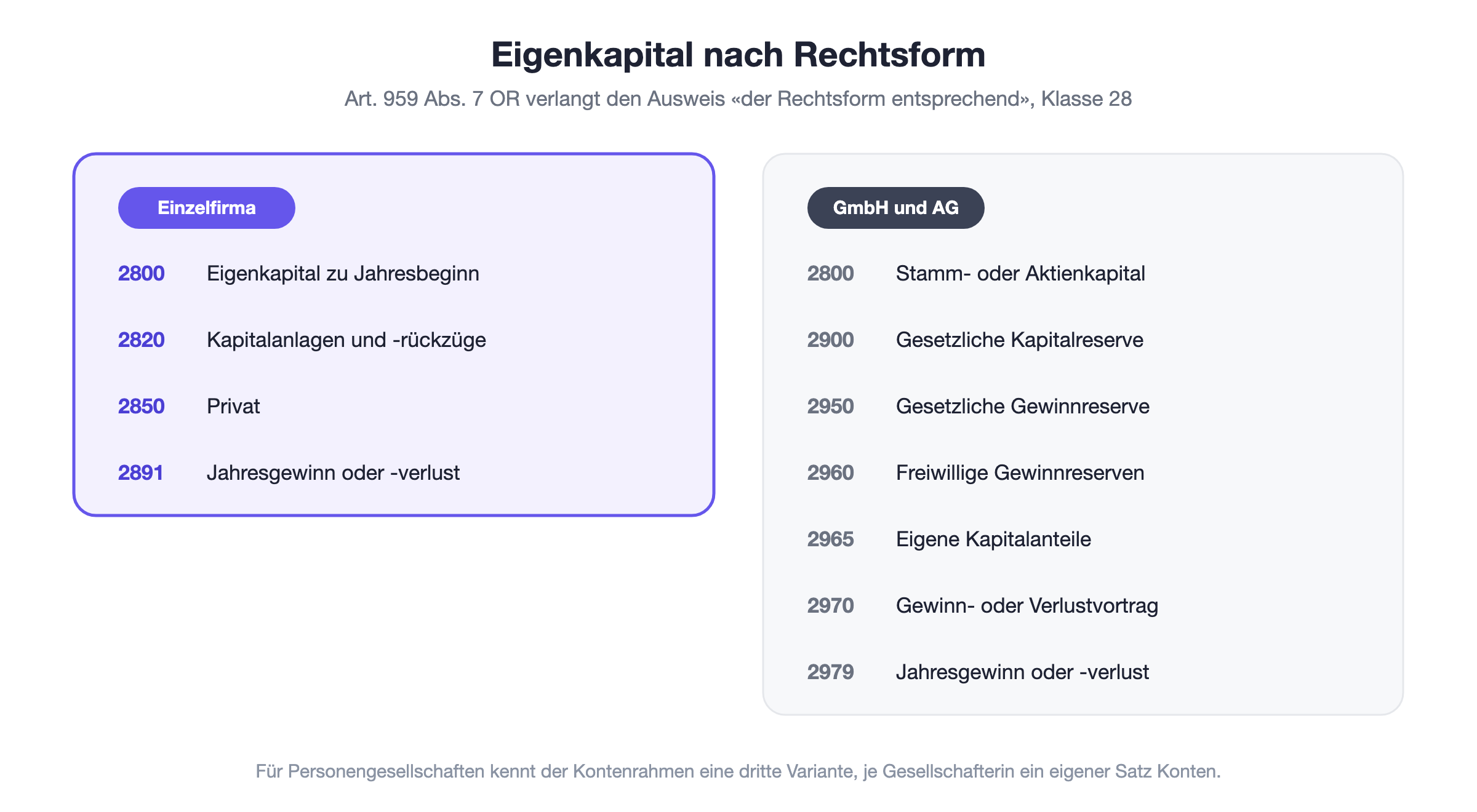 Eigenkapital nach Rechtsform: bei der Einzelfirma Kapitalkonto und Privatkonto, bei GmbH und AG Stammkapital, Reserven und Bilanzgewinn, je in der Klasse 28 des KMU-Kontenrahmens