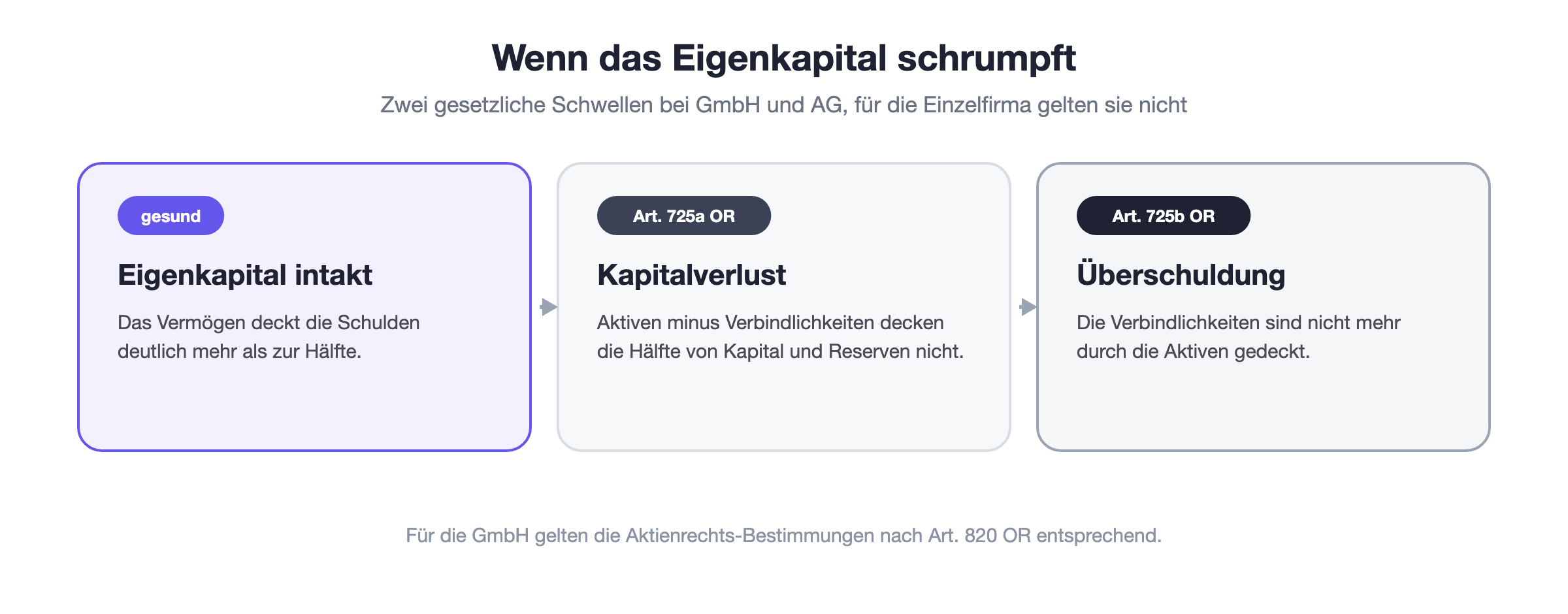 Eigenkapital und seine Schwellen: gesunder Zustand, Kapitalverlust nach Art. 725a OR bei Unterdeckung der Hälfte von Kapital und gesetzlichen Reserven, Überschuldung nach Art. 725b OR bei negativem Eigenkapital