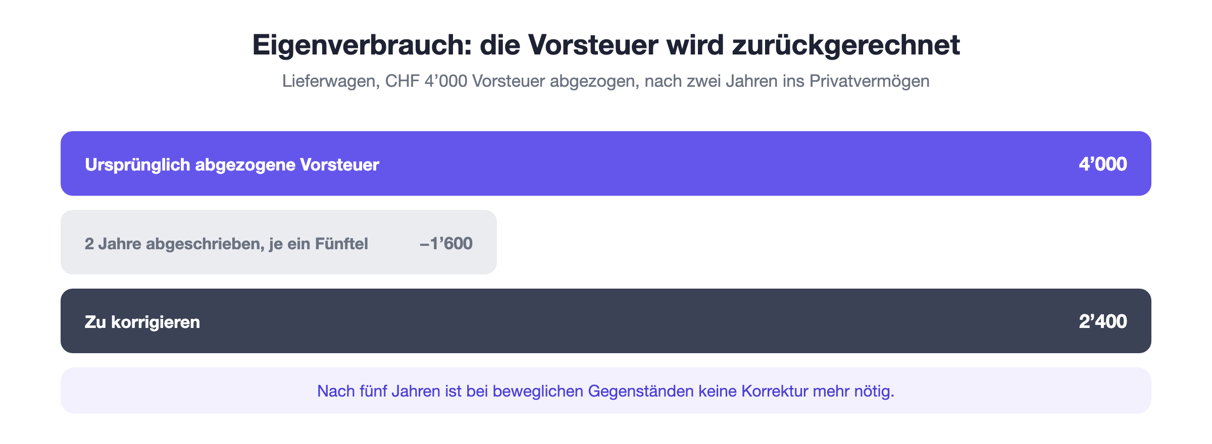 Eigenverbrauch als Vorsteuerkorrektur: Die urspr&uuml;nglich abgezogene Vorsteuer wird um einen Abschreibungsanteil pro abgelaufenes Jahr reduziert