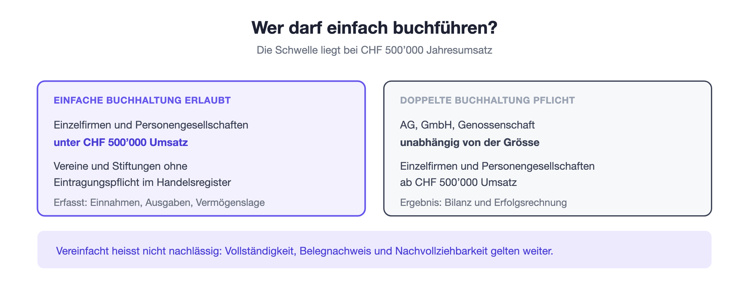 Wer einfach buchführen darf: Einzelfirmen und Personengesellschaften unter CHF 500 000 Umsatz sowie nicht eintragungspflichtige Vereine und Stiftungen