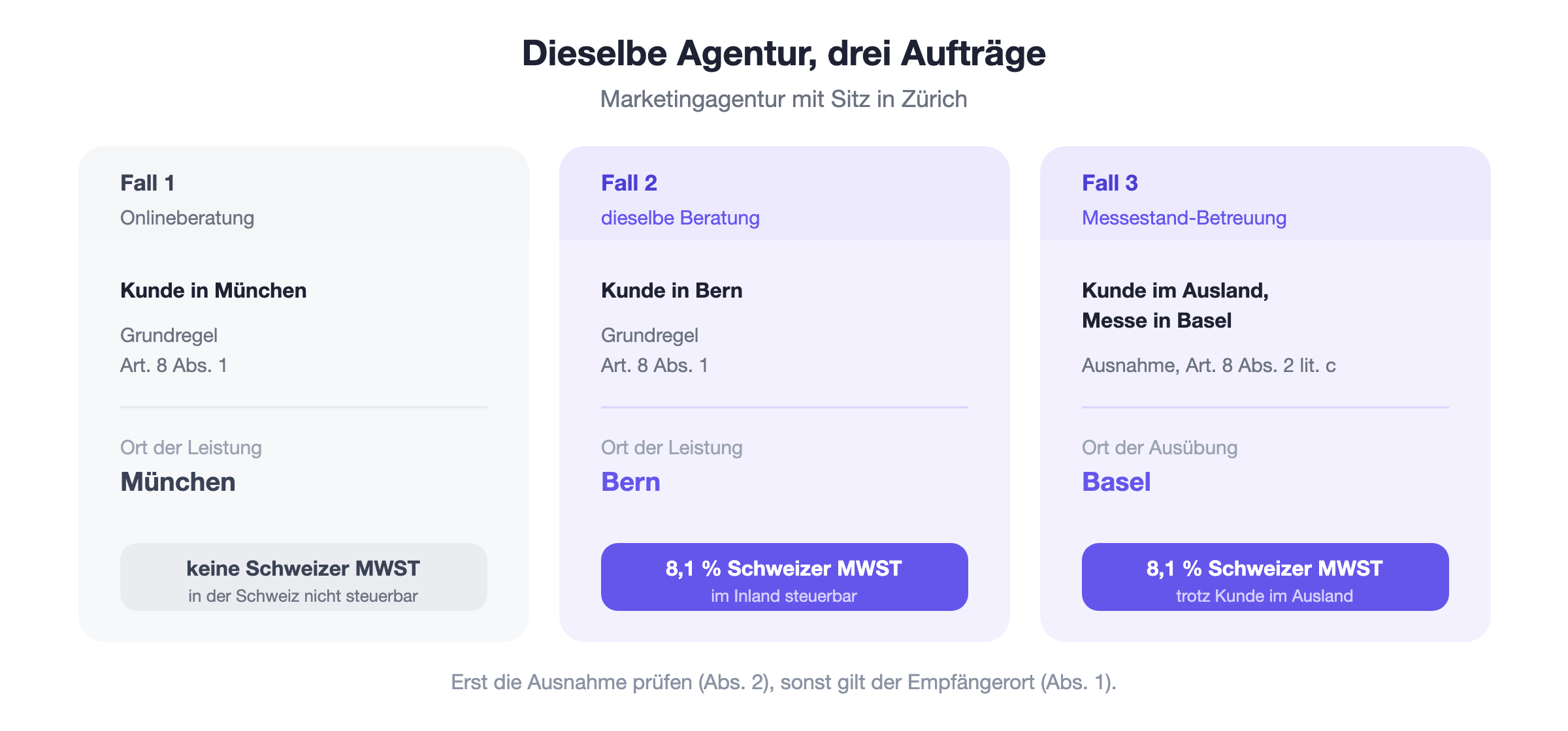 Drei Fälle einer Zürcher Marketingagentur. Fall 1: Onlineberatung für einen Kunden in München, Grundregel nach Art. 8 Abs. 1, Ort ist München, keine Schweizer MWST. Fall 2: Beratung für einen Kunden in Bern, Grundregel, Ort ist Bern, 8,1 Prozent Schweizer MWST. Fall 3: Gestaltung eines Messestandes an einer Ausstellung in Basel, Ausnahme nach Art. 8 Abs. 2, Ort ist der Veranstaltungsort Basel, Schweizer MWST.