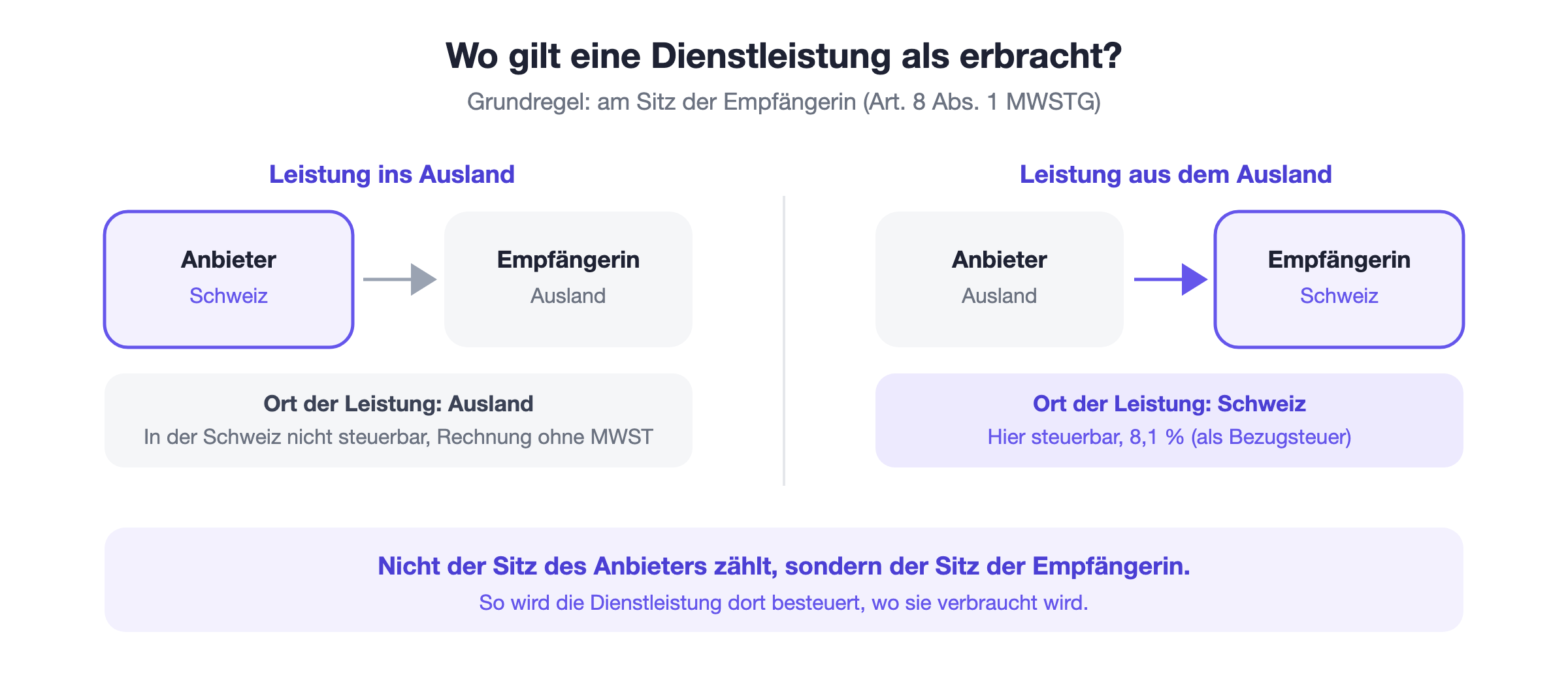 Das Empfängerortsprinzip: Eine Dienstleistung gilt am Sitz der Empfängerin als erbracht. Verkauft ein Schweizer Anbieter eine Leistung an eine Empfängerin im Ausland, ist sie in der Schweiz nicht steuerbar. Bezieht ein Schweizer Unternehmen eine Leistung aus dem Ausland, gilt sie in der Schweiz als erbracht und wird hier besteuert.