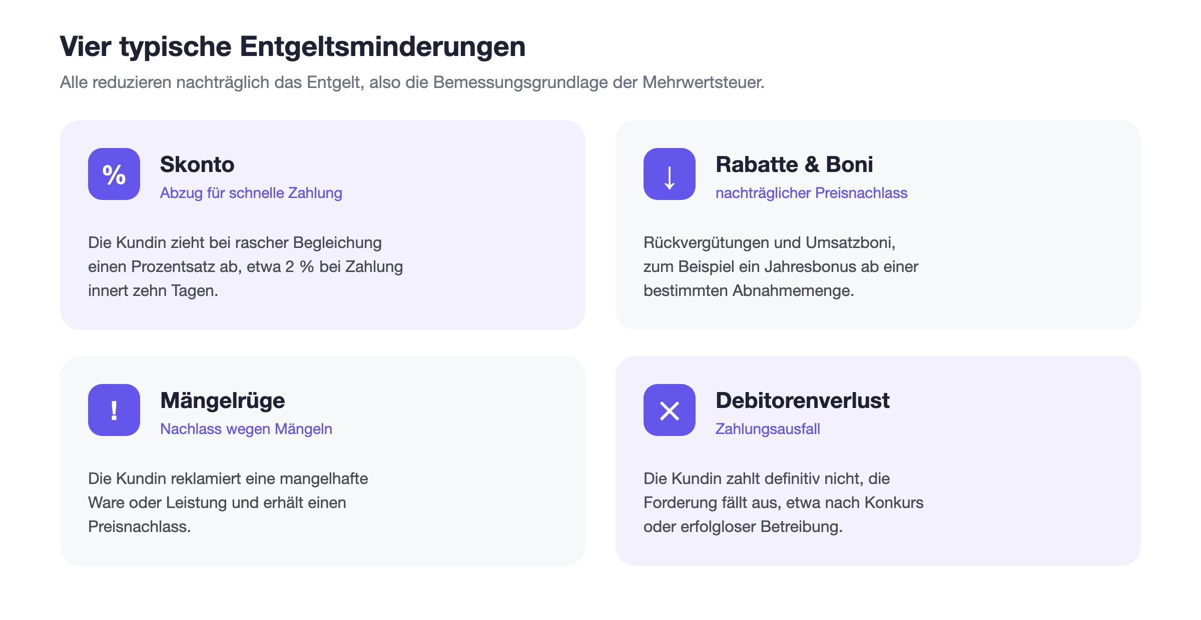Vier typische Fälle einer Entgeltsminderung: Skonto als Abzug für schnelle Zahlung, Rabatte und Umsatzboni als nachträgliche Preisnachlässe, Mängelrügen als Nachlass wegen mangelhafter Leistung und Debitorenverluste, wenn die Kundin definitiv nicht zahlt. Alle reduzieren nachträglich das Entgelt und damit die Bemessungsgrundlage der Mehrwertsteuer.