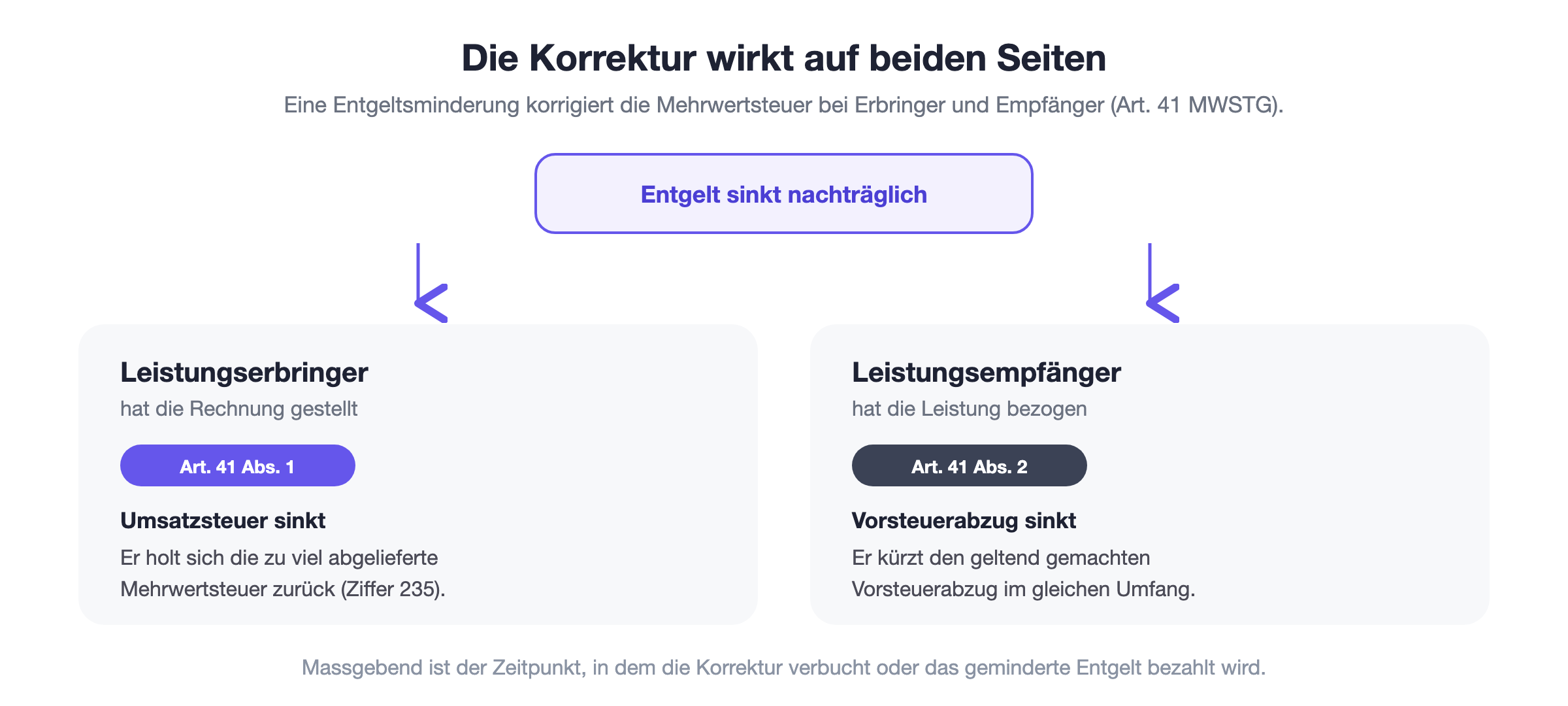 Die Entgeltsminderung wirkt auf beiden Seiten. Beim Leistungserbringer wird nach Art. 41 Abs. 1 MWSTG die geschuldete Umsatzsteuer reduziert, er holt sich die zu viel abgelieferte Mehrwertsteuer zurück. Beim Leistungsempfänger wird nach Art. 41 Abs. 2 MWSTG der Vorsteuerabzug im gleichen Umfang gekürzt. So bleibt das System ausgeglichen.