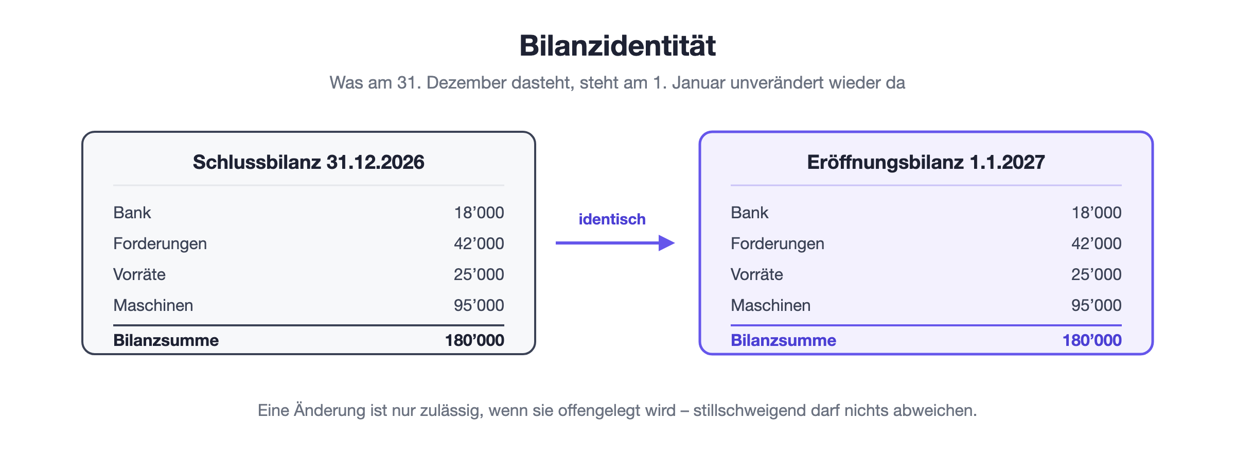 Bilanzidentit&auml;t: Die Schlussbilanz per 31. Dezember wird unver&auml;ndert zur Er&ouml;ffnungsbilanz per 1. Januar, Position f&uuml;r Position