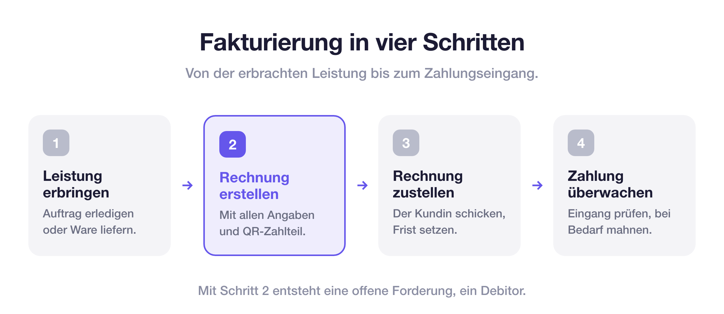 Fakturierung in vier Schritten: Leistung erbringen, Rechnung erstellen, Rechnung zustellen und Zahlung überwachen