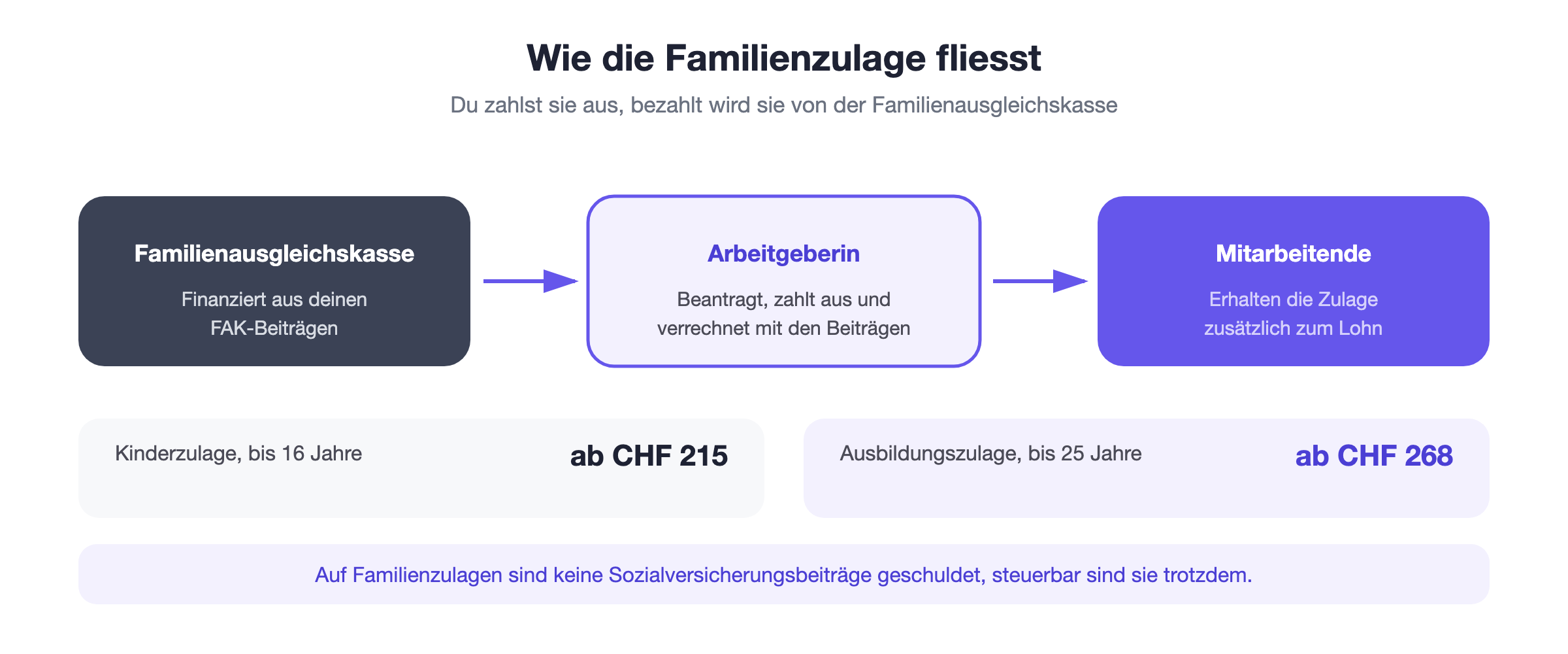 Familienzulagen: Die Arbeitgeberin beantragt die Zulage bei der Familienausgleichskasse, zahlt sie mit dem Lohn aus und verrechnet sie mit ihren FAK-Beiträgen