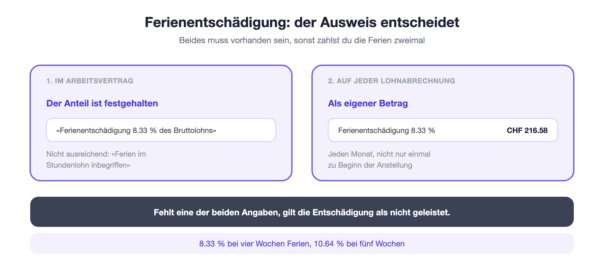 Ferienentsch&auml;digung: Der Zuschlag von 8.33 Prozent muss im Arbeitsvertrag und auf jeder Lohnabrechnung als eigener Betrag ausgewiesen sein