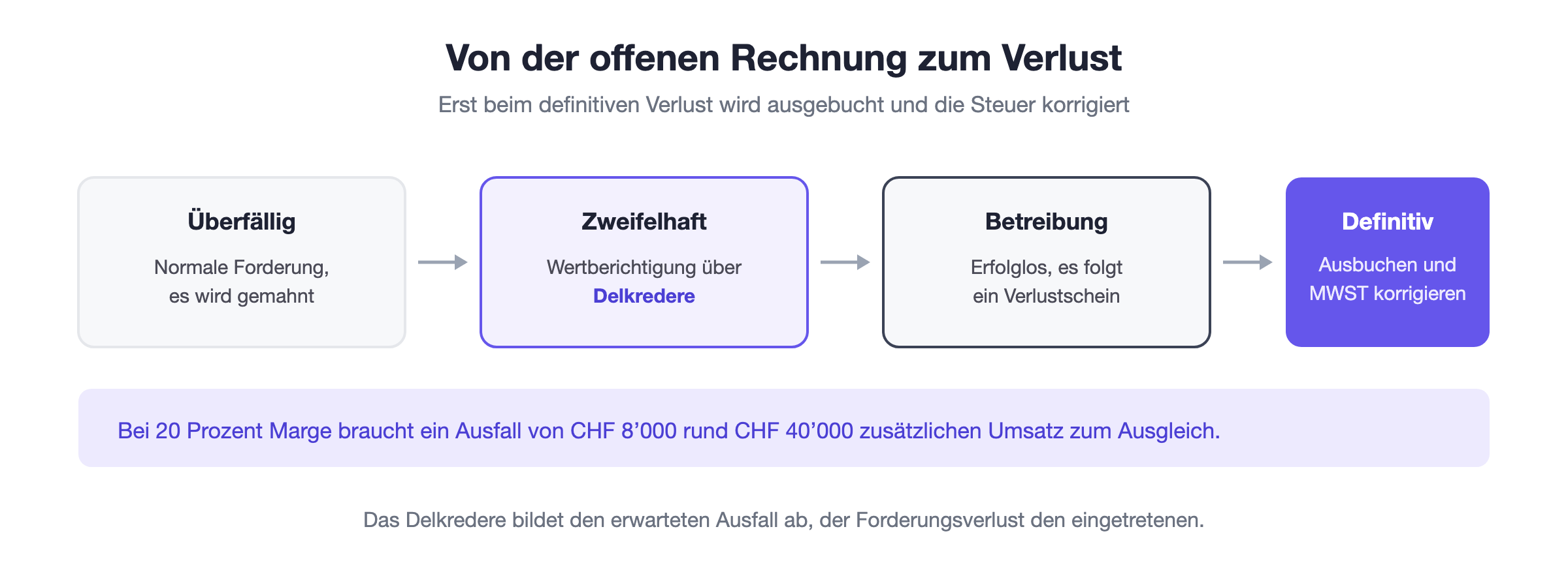 Von der offenen Forderung zum definitiven Verlust: zweifelhafte Forderung mit Delkredere, dann Betreibung und schliesslich definitive Ausbuchung mit Steuerkorrektur