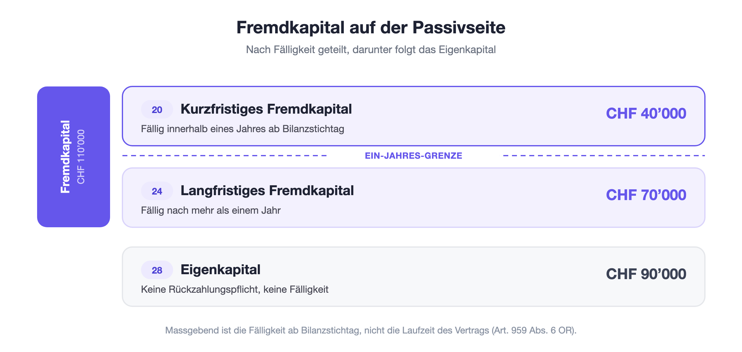 Fremdkapital auf der Passivseite: kurzfristiges Fremdkapital der Klasse 20 über langfristigem Fremdkapital der Klasse 24, darunter das Eigenkapital, getrennt durch die Ein-Jahres-Grenze