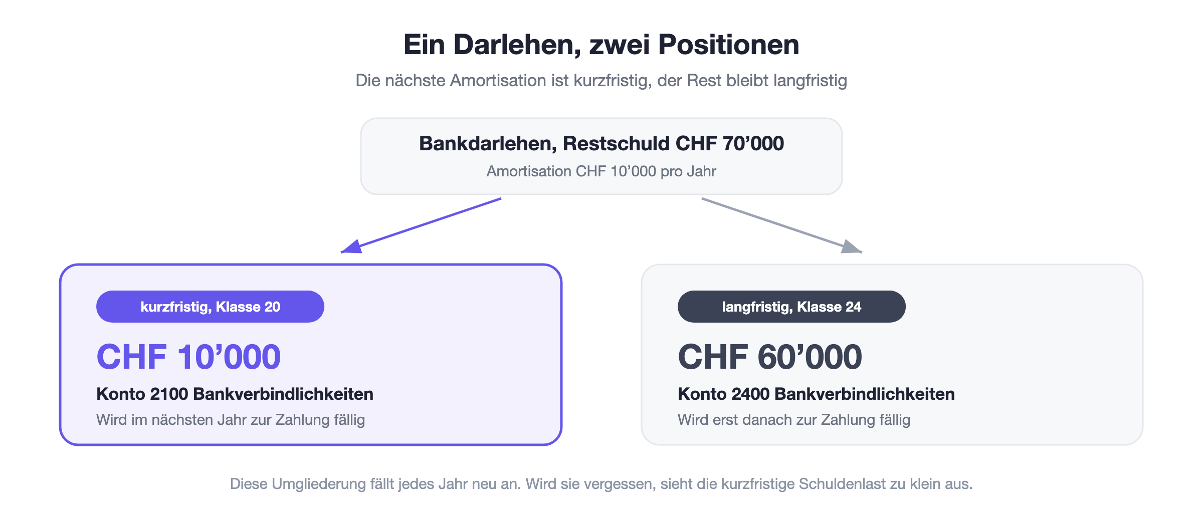 Umgliederung beim Fremdkapital: von einem Bankdarlehen über CHF 70’000 gehören CHF 10’000 als nächste Amortisation ins kurzfristige Fremdkapital, CHF 60’000 bleiben langfristig