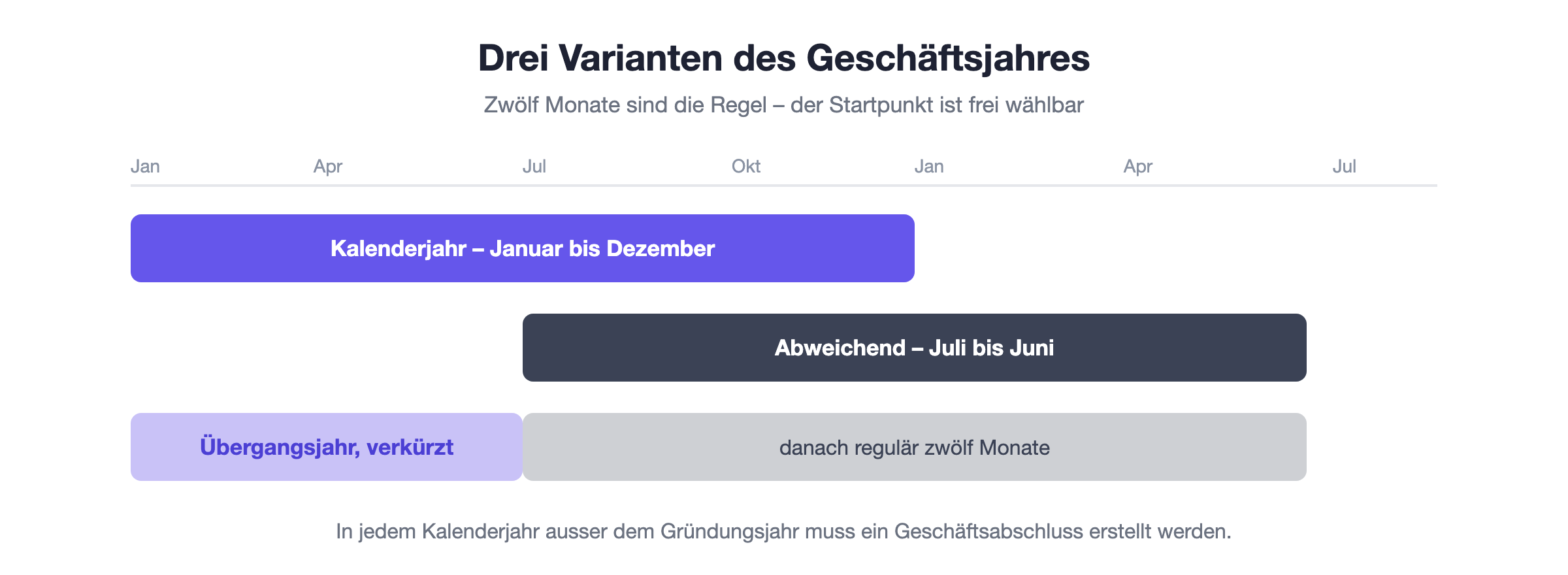 Varianten des Geschäftsjahres: Kalenderjahr, abweichendes Geschäftsjahr von Juli bis Juni sowie ein verkürztes Übergangsjahr beim Wechsel