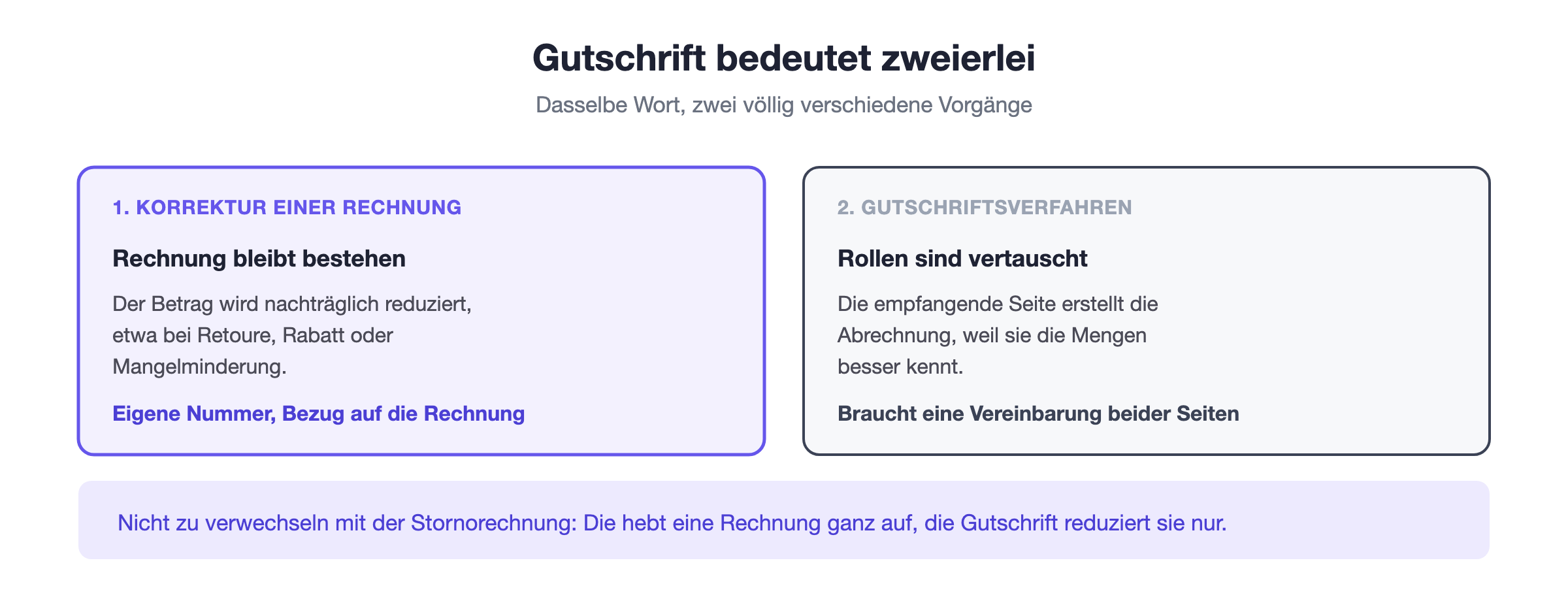 Die zwei Bedeutungen von Gutschrift: Korrektur einer bestehenden Rechnung nach unten und Gutschriftsverfahren mit vertauschten Rollen bei der Rechnungsstellung